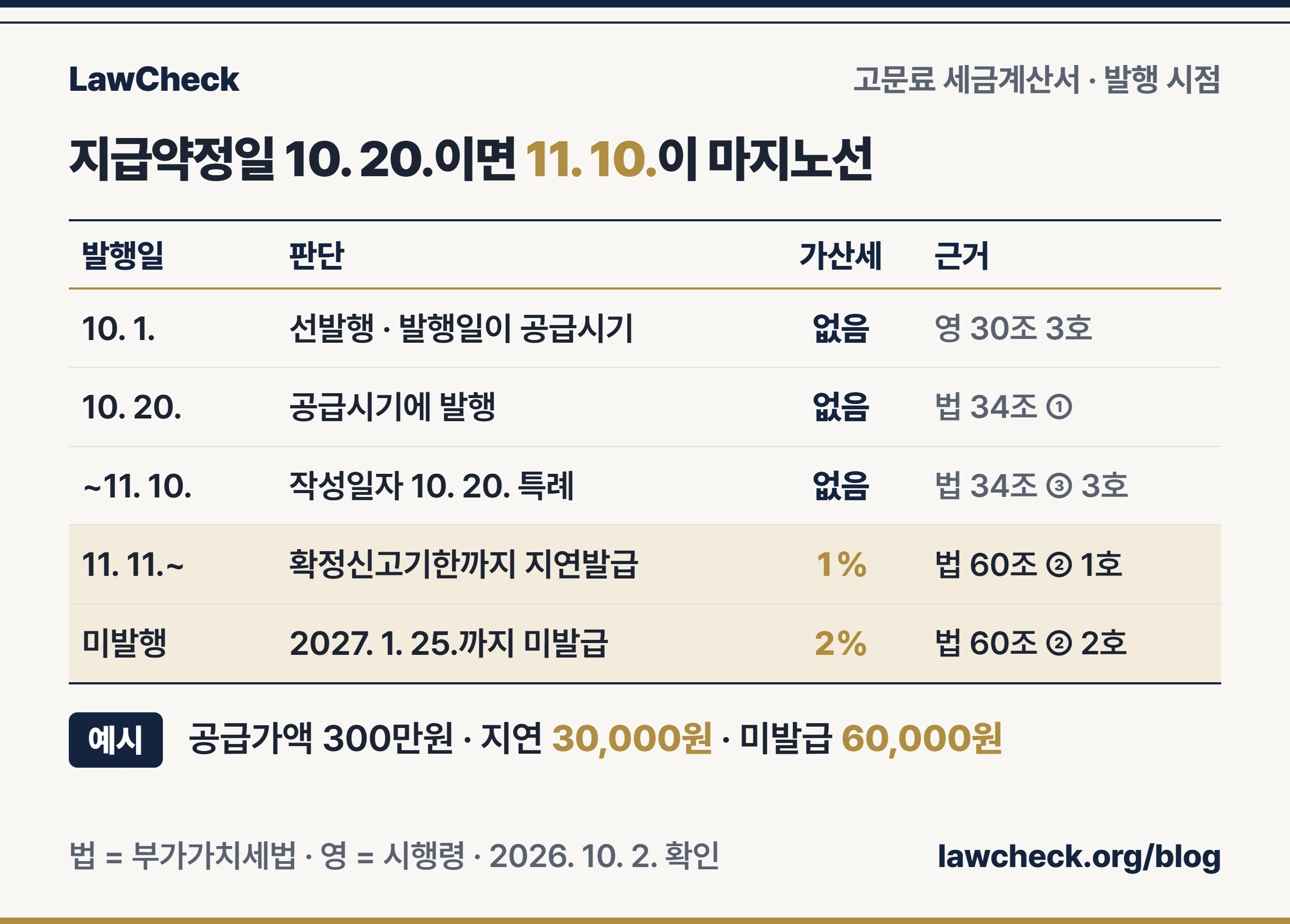법률 고문료 세금계산서 발행 시점별 공급시기 판단과 지연발급 1%, 미발급 2% 가산세를 근거 조문과 함께 정리한 표