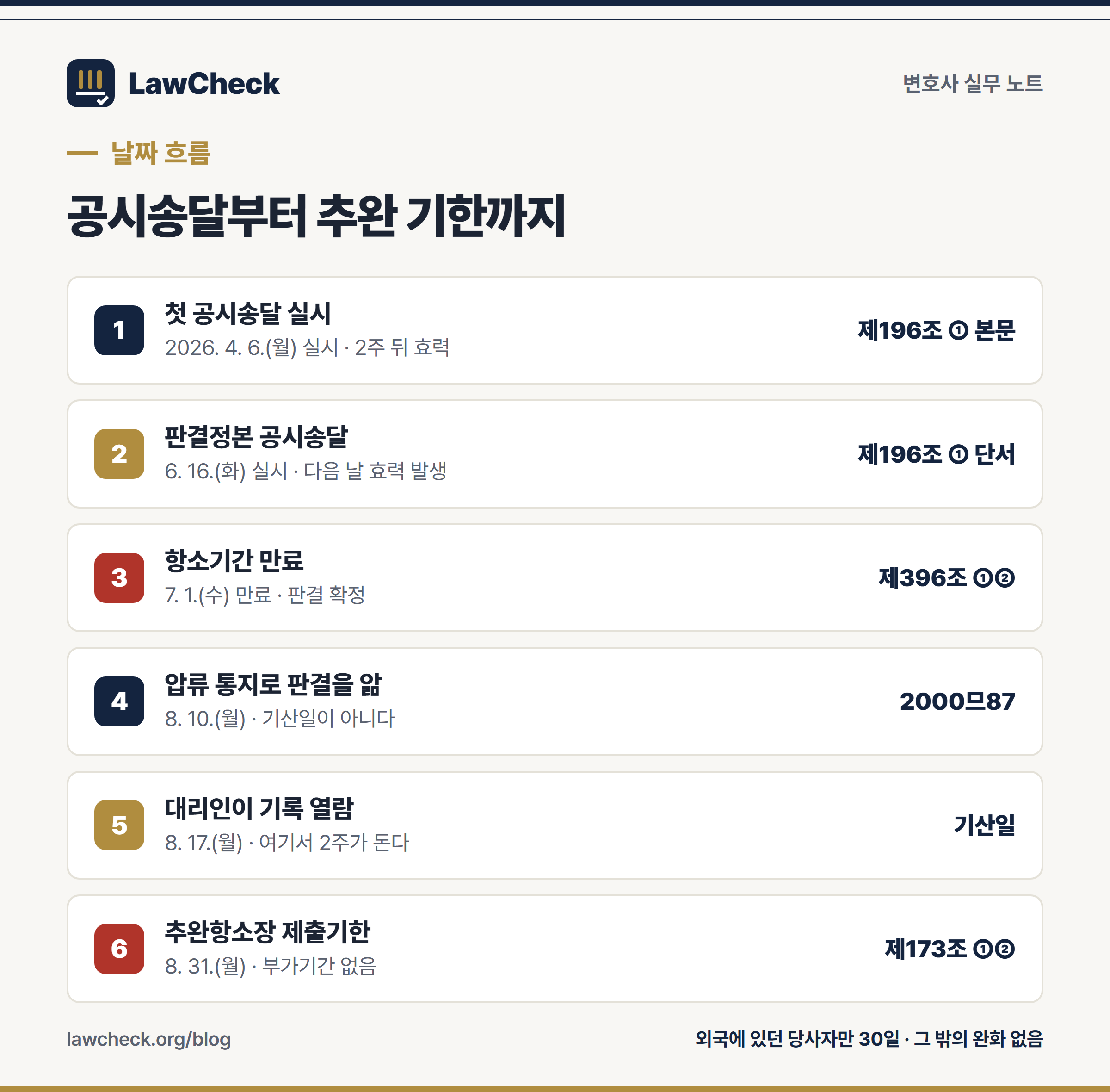 소장부본 공시송달부터 판결 확정과 추완항소 기산까지의 날짜 흐름을 단계로 정리한 도해
