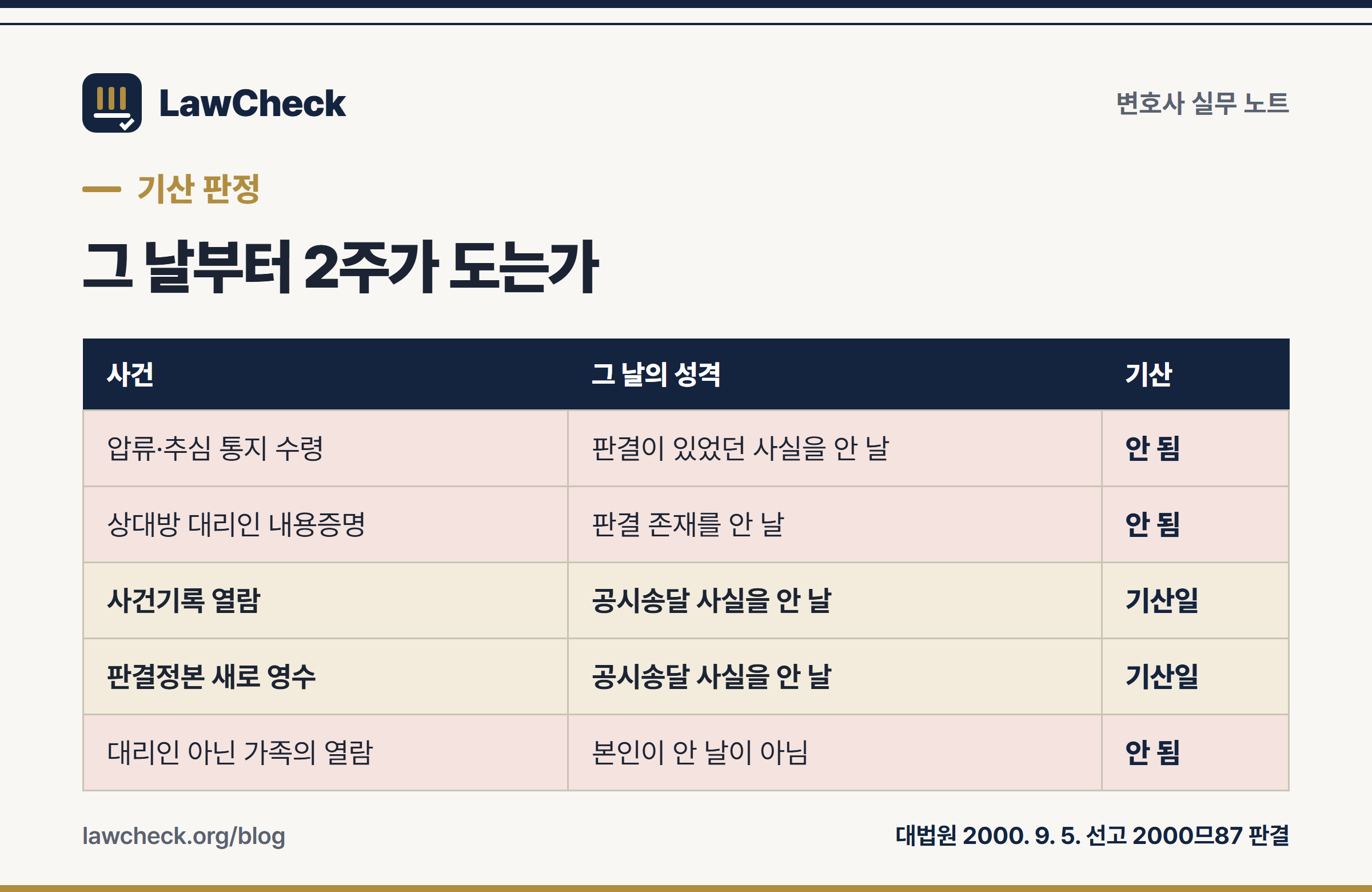 공시송달 판결에서 추완항소 2주가 기산되는 날과 기산되지 않는 날을 구분한 판정표