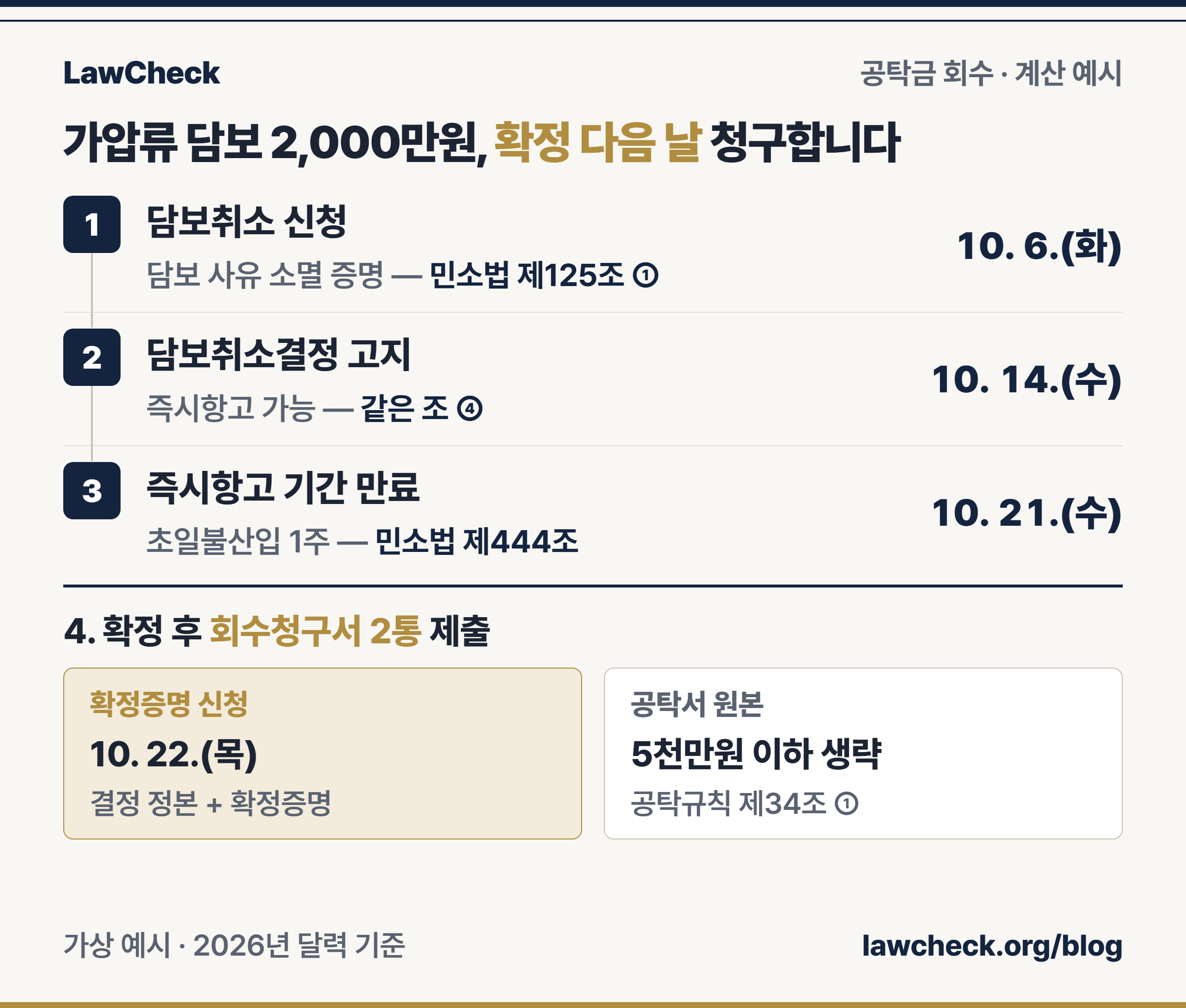 가압류 담보공탁금 회수 날짜 계산 — 10. 6. 담보취소 신청, 10. 14. 결정 고지, 10. 21. 즉시항고 기간 만료, 10. 22. 확정증명과 회수청구로 이어지는 단계
