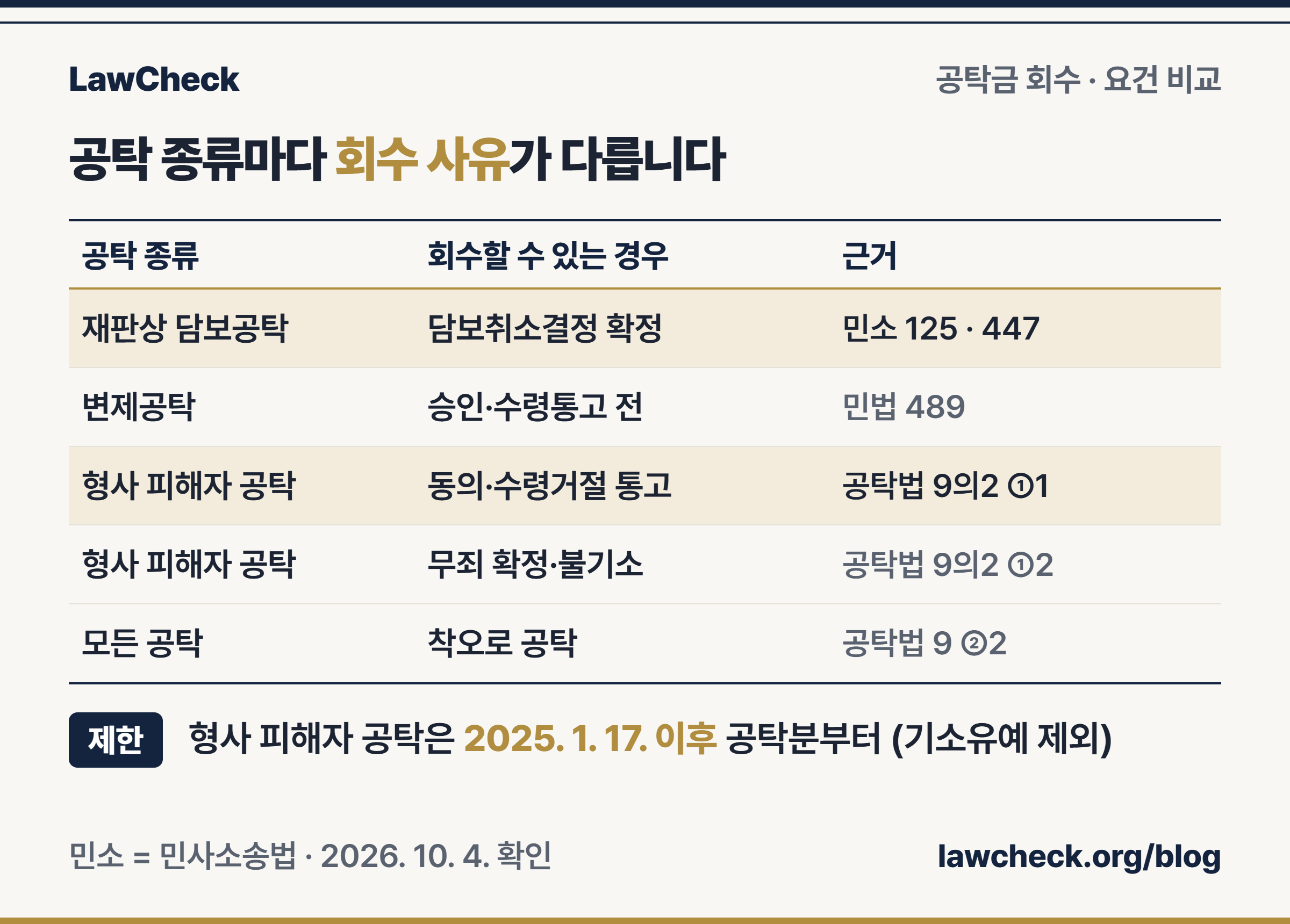 공탁금 회수 요건 비교표 — 재판상 담보공탁은 담보취소결정 확정, 변제공탁은 민법 제489조, 형사사건 피해자 변제공탁은 공탁법 제9조의2 사유, 착오는 공통 사유로 근거 조문 열과 함께 정리
