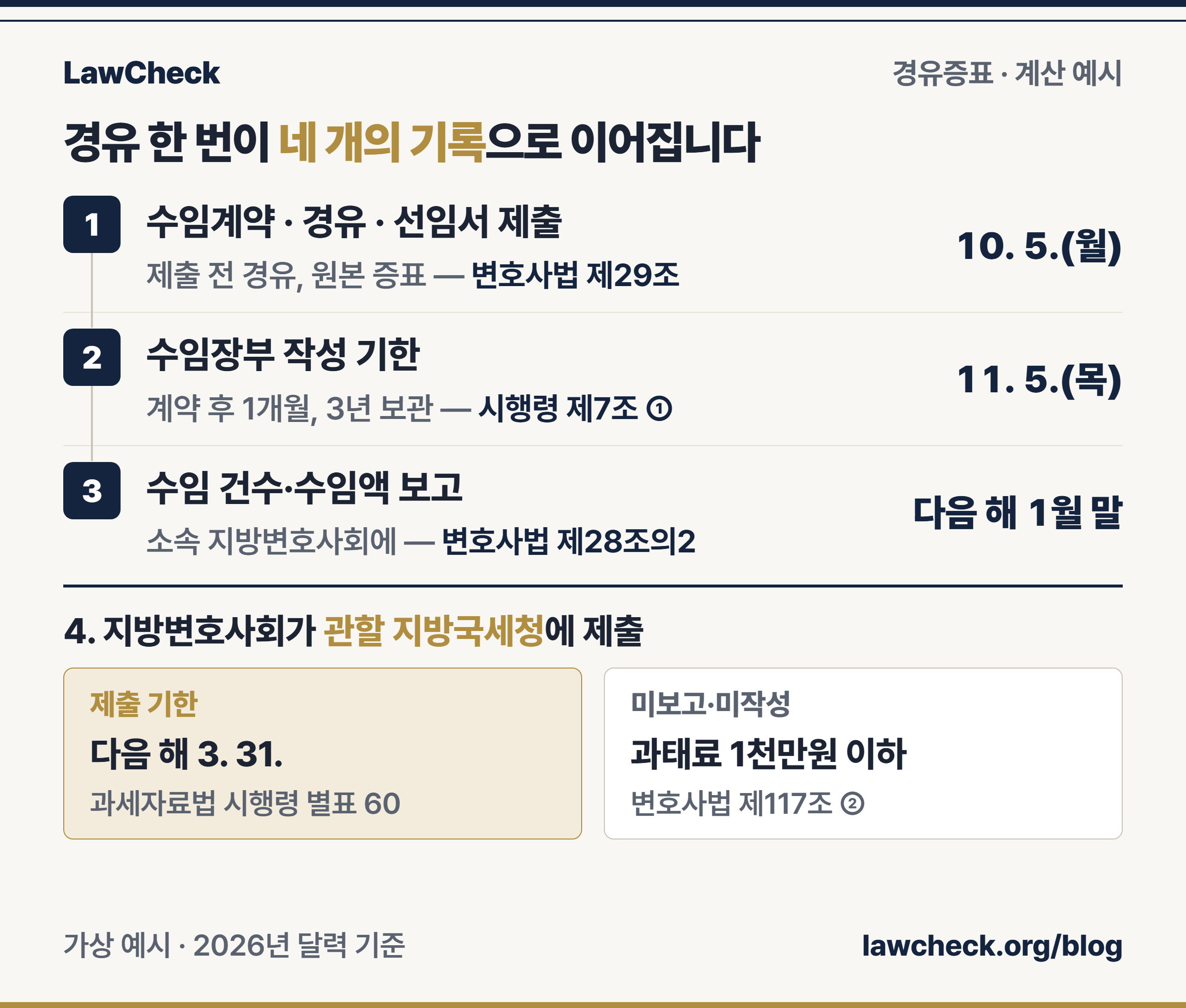 경유증표에서 연간 수임 보고까지 계산 예시 — 10월 5일 수임계약과 경유, 11월 5일 수임장부 작성 기한, 다음 해 1월 말 수임 보고, 3월 31일 지방국세청 제출을 번호 레일로 정리