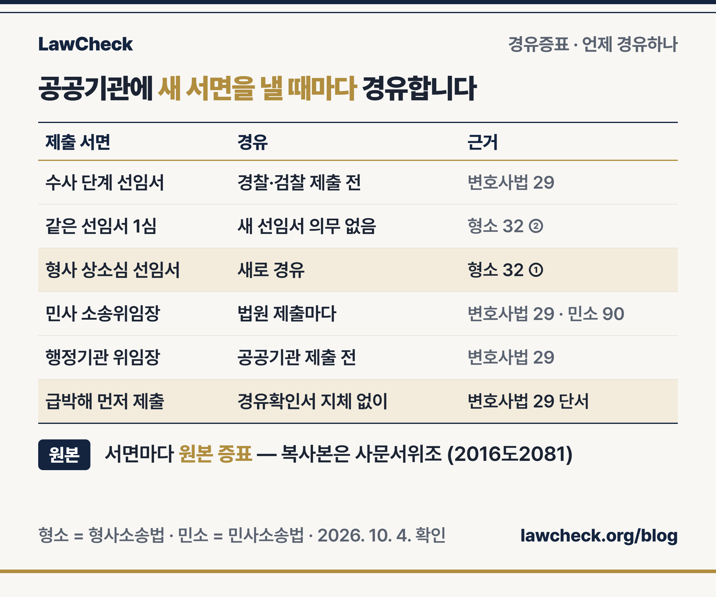경유증표 사용 시점 비교표 — 수사 단계 선임서, 제1심 효력, 상소심 선임서, 민사 위임장, 행정기관 위임장, 급박한 사정의 사후 경유확인서를 근거 조문 열과 함께 정리