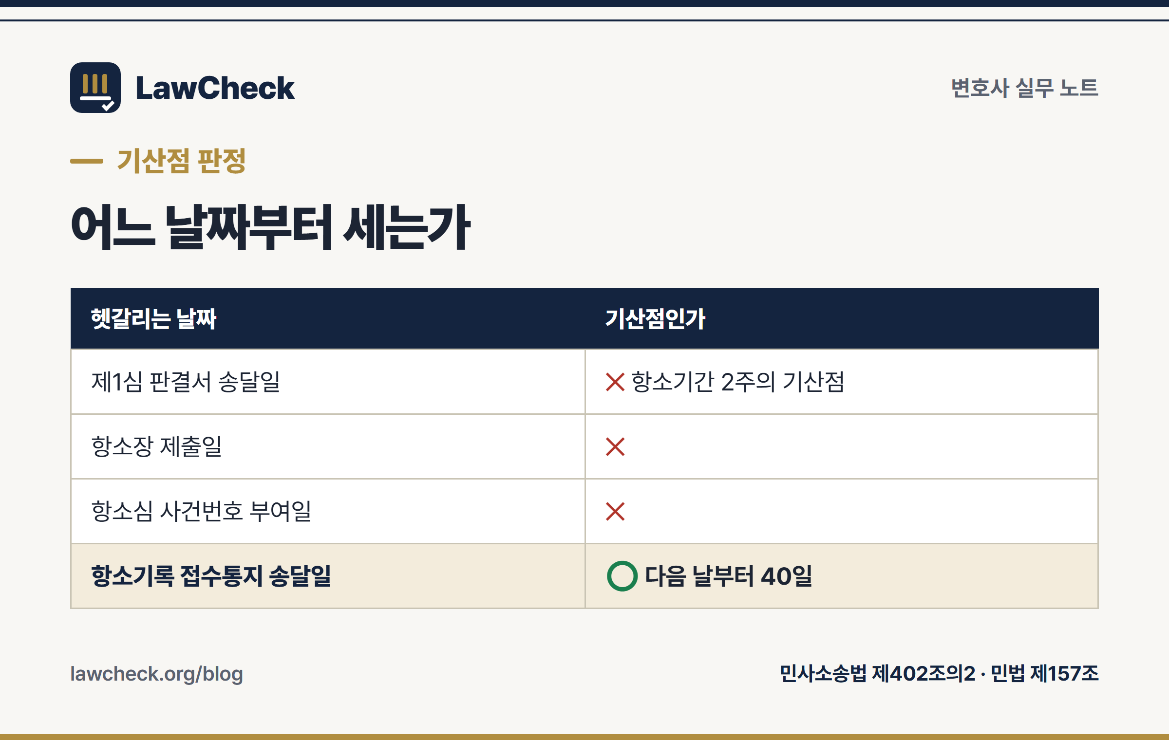 항소이유서 40일 기산점 판정표 — 판결서 송달일도 항소장 제출일도 아닌 항소기록 접수통지 송달일