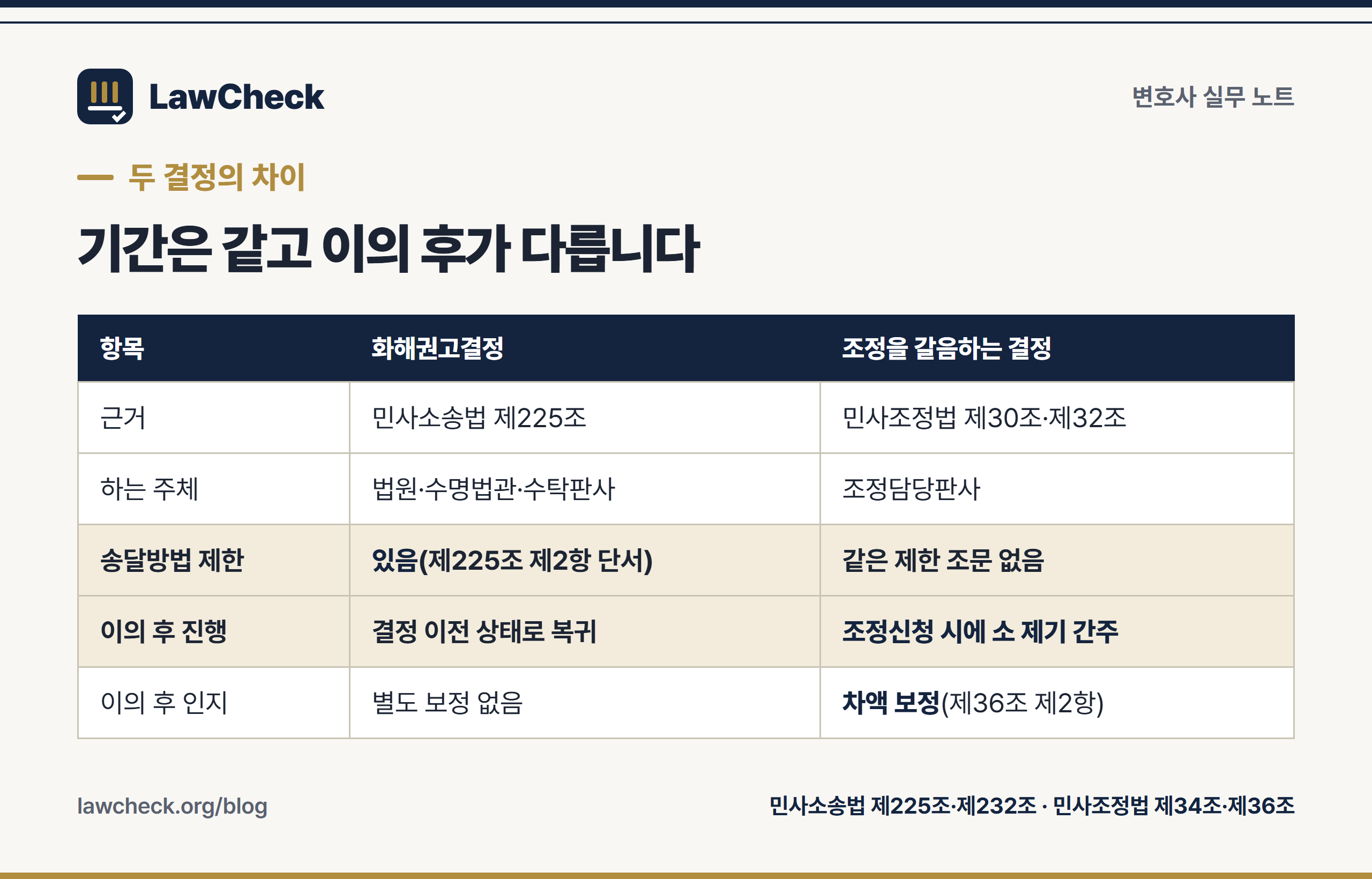 화해권고결정과 조정을 갈음하는 결정의 근거·주체·송달제한·이의 후 진행을 비교한 판정표