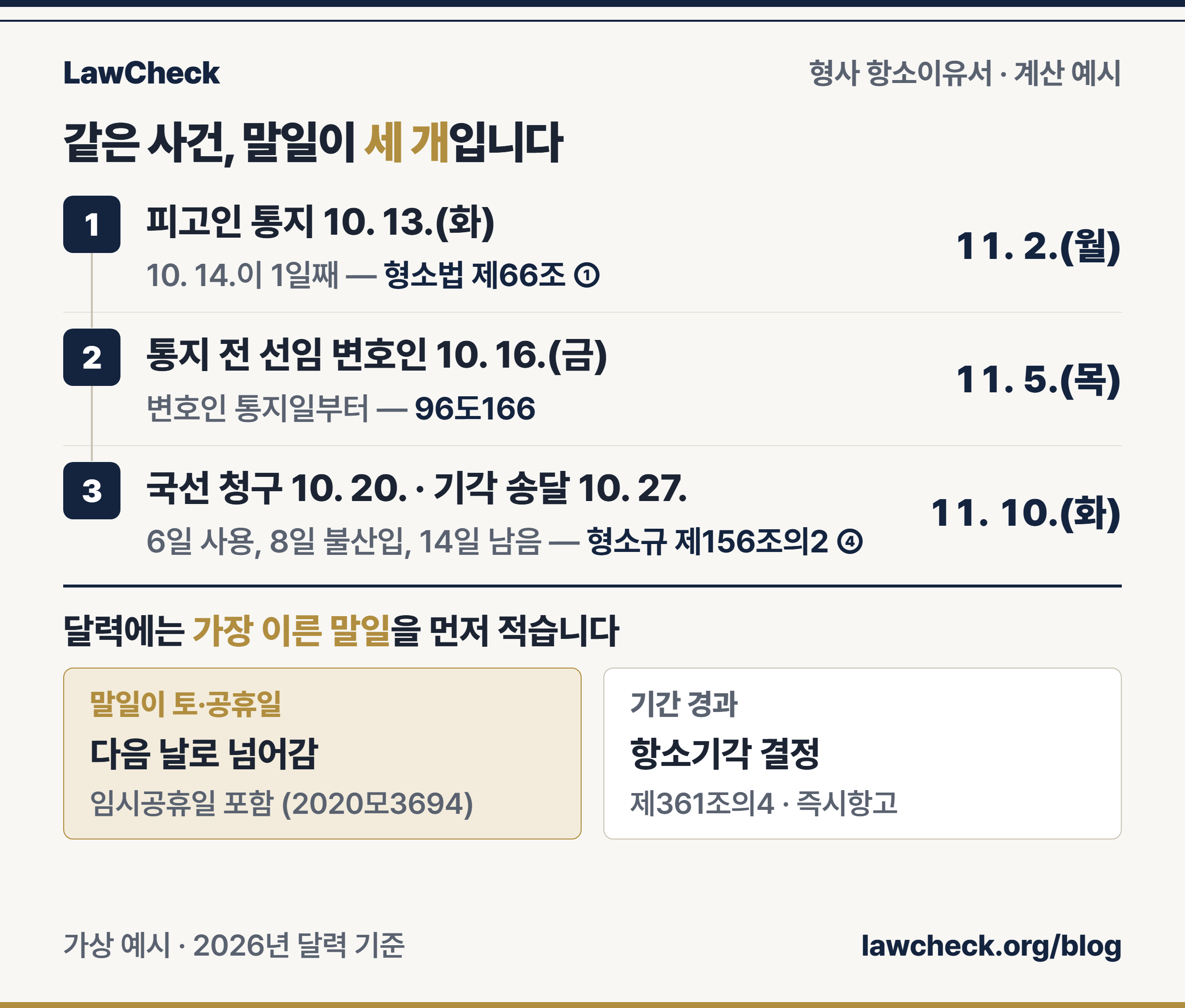 형사 항소이유서 제출기간 계산 예시 — 피고인 10월 13일 통지 11월 2일 만료, 통지 전 선임 변호인 10월 16일 통지 11월 5일 만료, 국선 선정청구 기각 시 불산입 후 11월 10일 만료