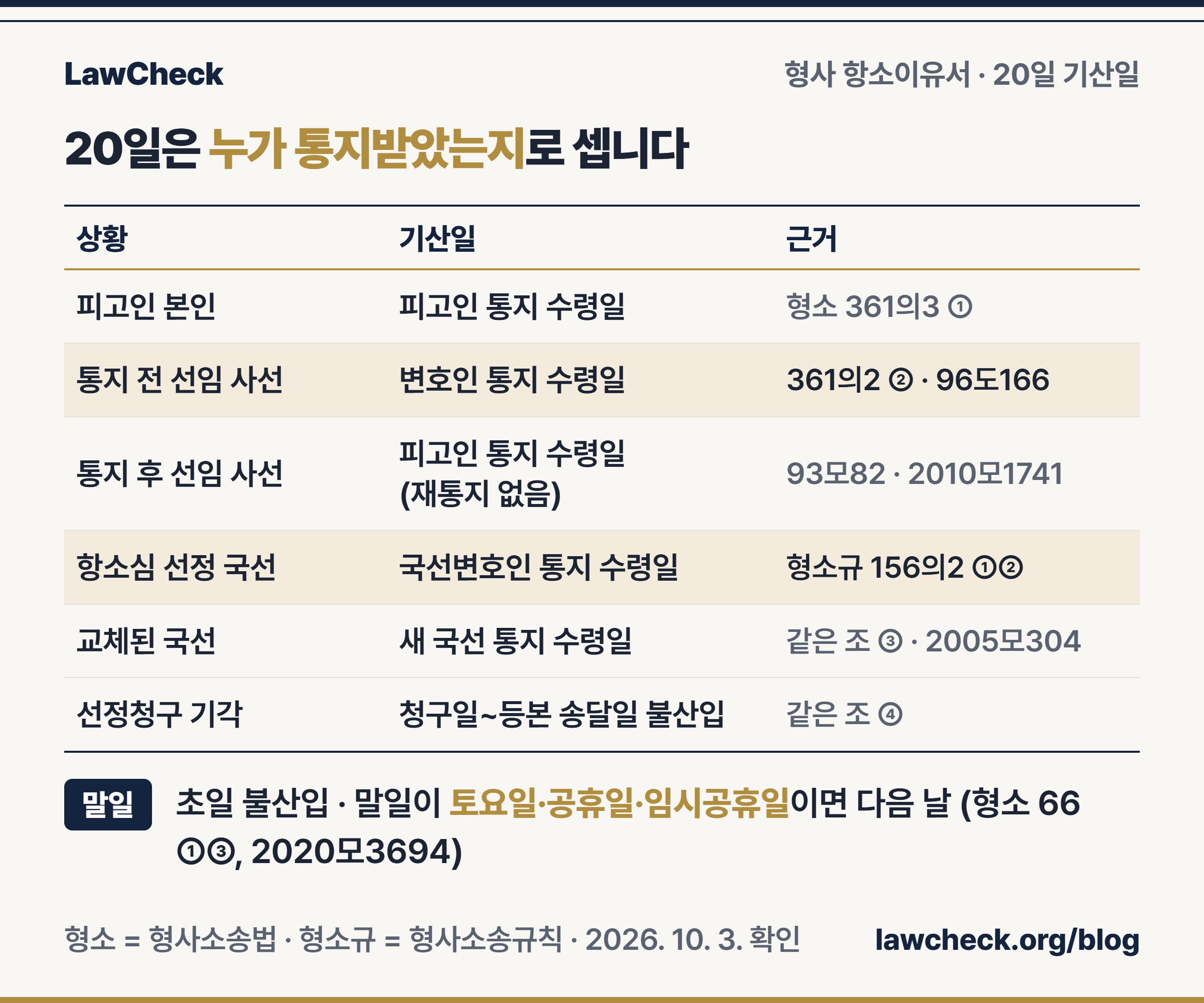 형사 항소이유서 제출기간 기산일 비교표 — 피고인, 통지 전·후 선임 사선변호인, 국선변호인, 교체 국선변호인, 선정청구 기각 시 불산입 기간을 근거 조문 열과 함께 정리
