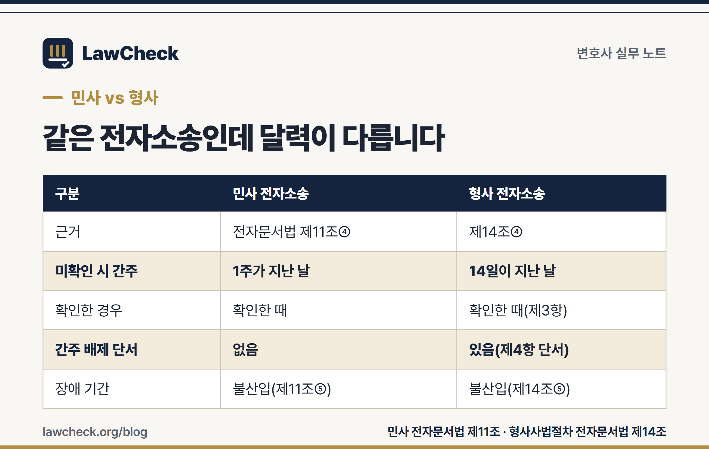 민사 1주와 형사 14일의 송달간주 규정 비교표