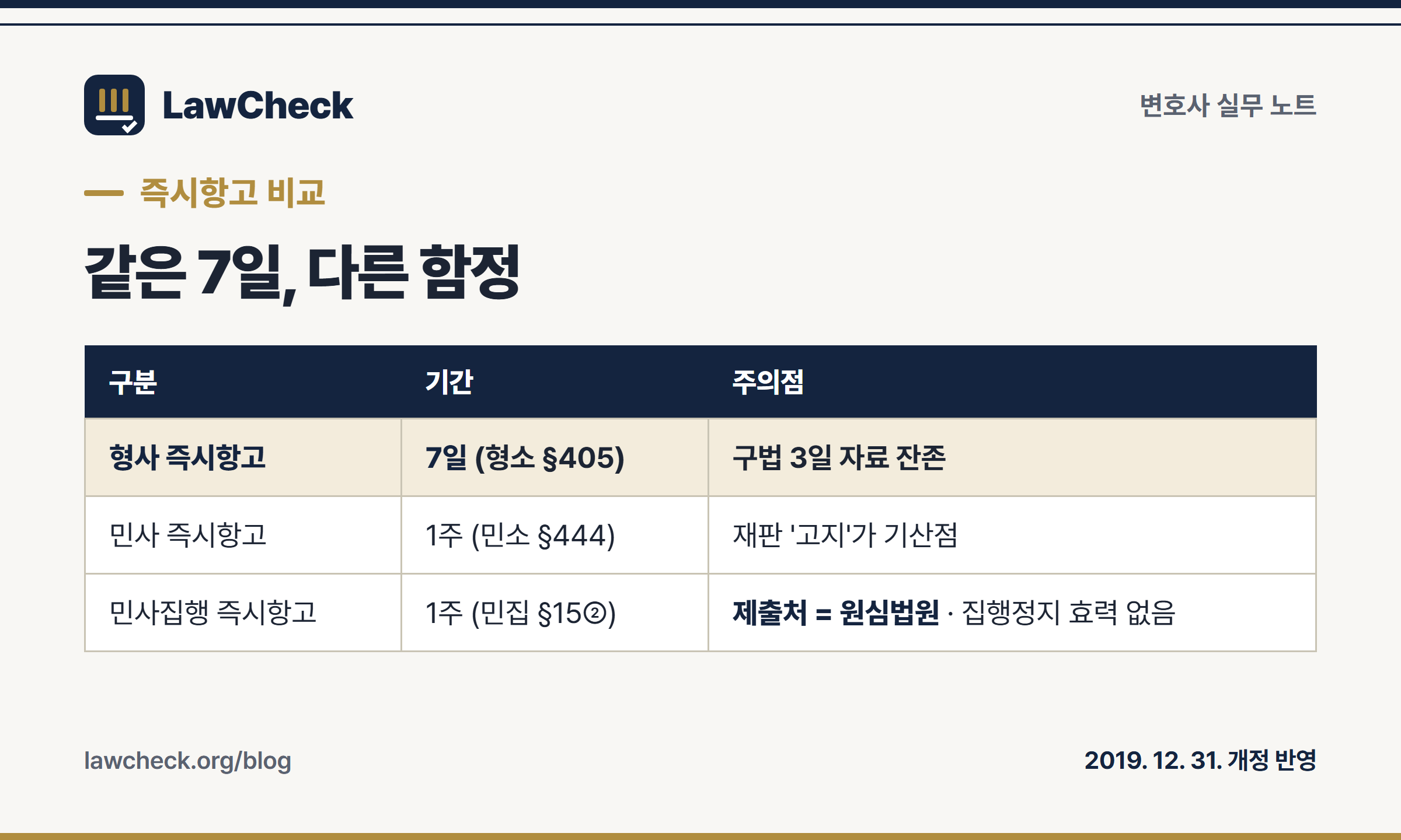 형사·민사·집행 즉시항고 비교표 — 같은 7일이지만 함정이 다르다