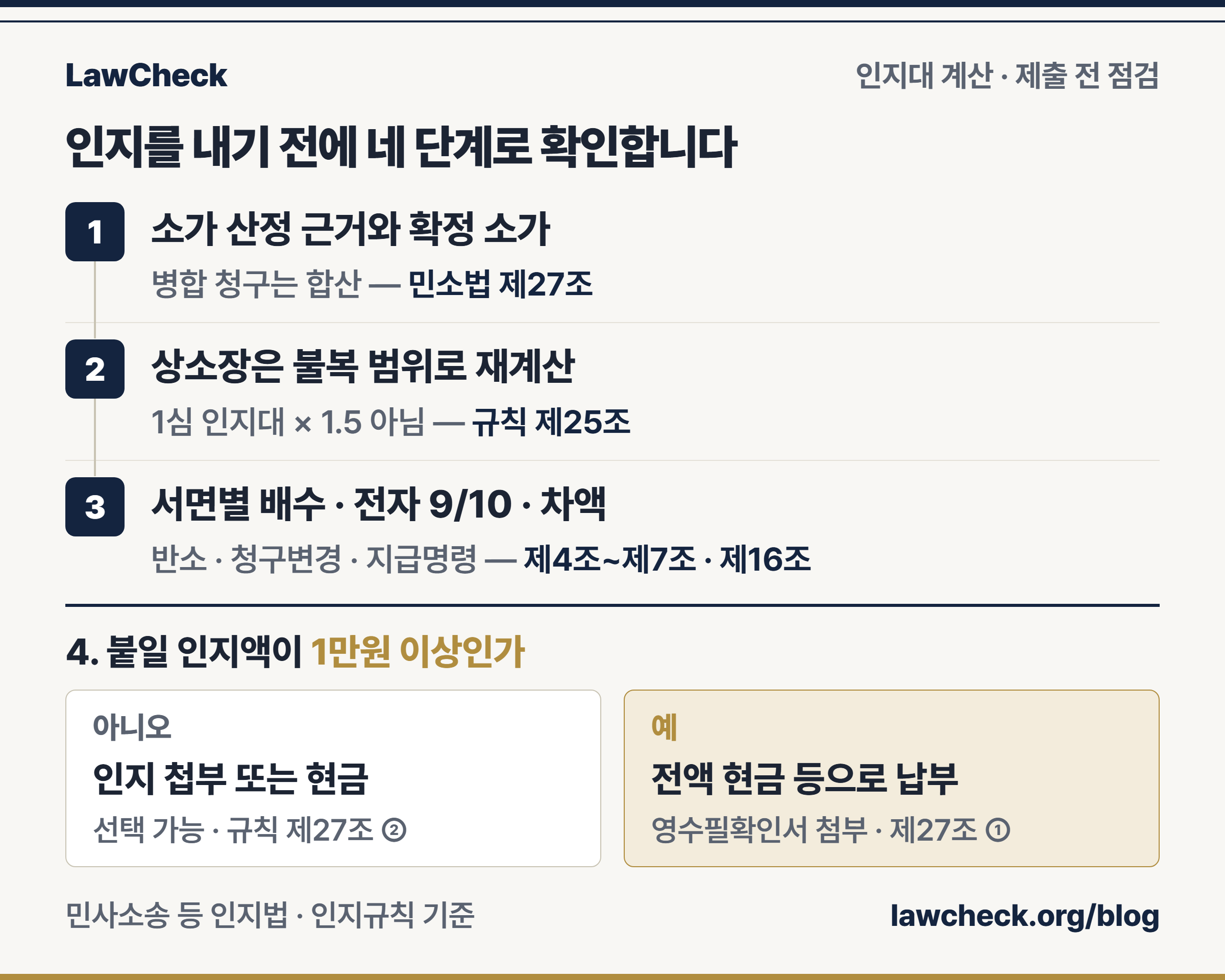 인지대 계산 점검표 — 소가 근거, 불복 범위, 서면별 배수, 전자소송 감액을 번호 레일로 확인하고 인지액 1만원 이상인지 예·아니오로 납부 방법을 나눈 표
