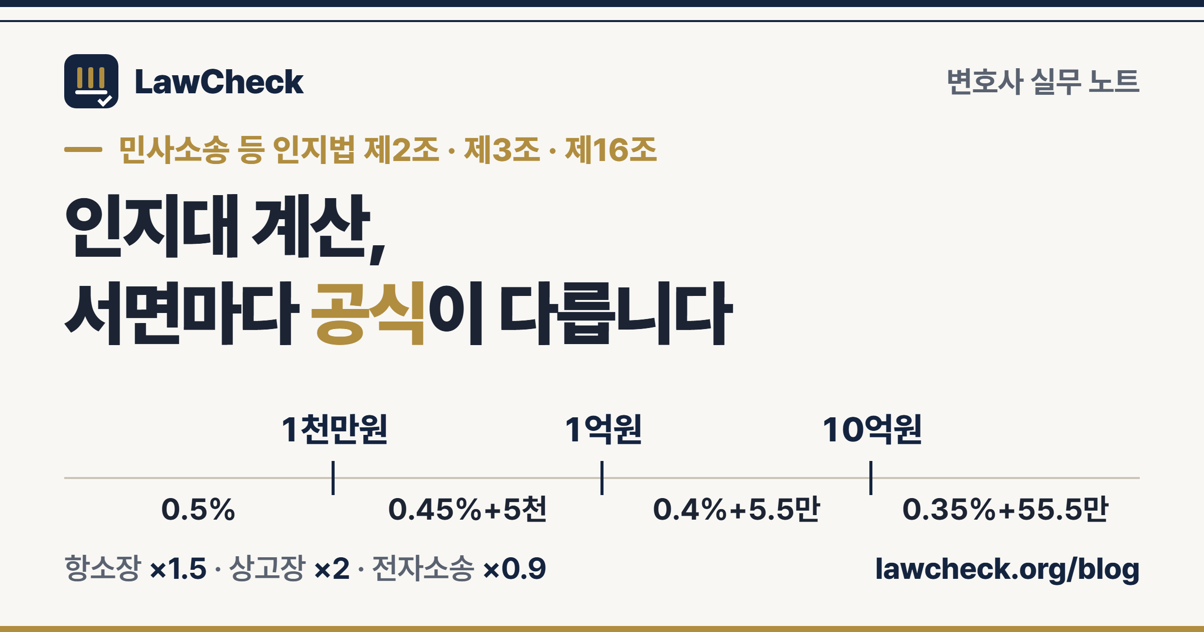 소가 1천만원, 1억원, 10억원 경계에서 바뀌는 인지대 계산 구간과 항소장 1.5배, 상고장 2배, 전자소송 10분의 9를 눈금자로 정리한 표지