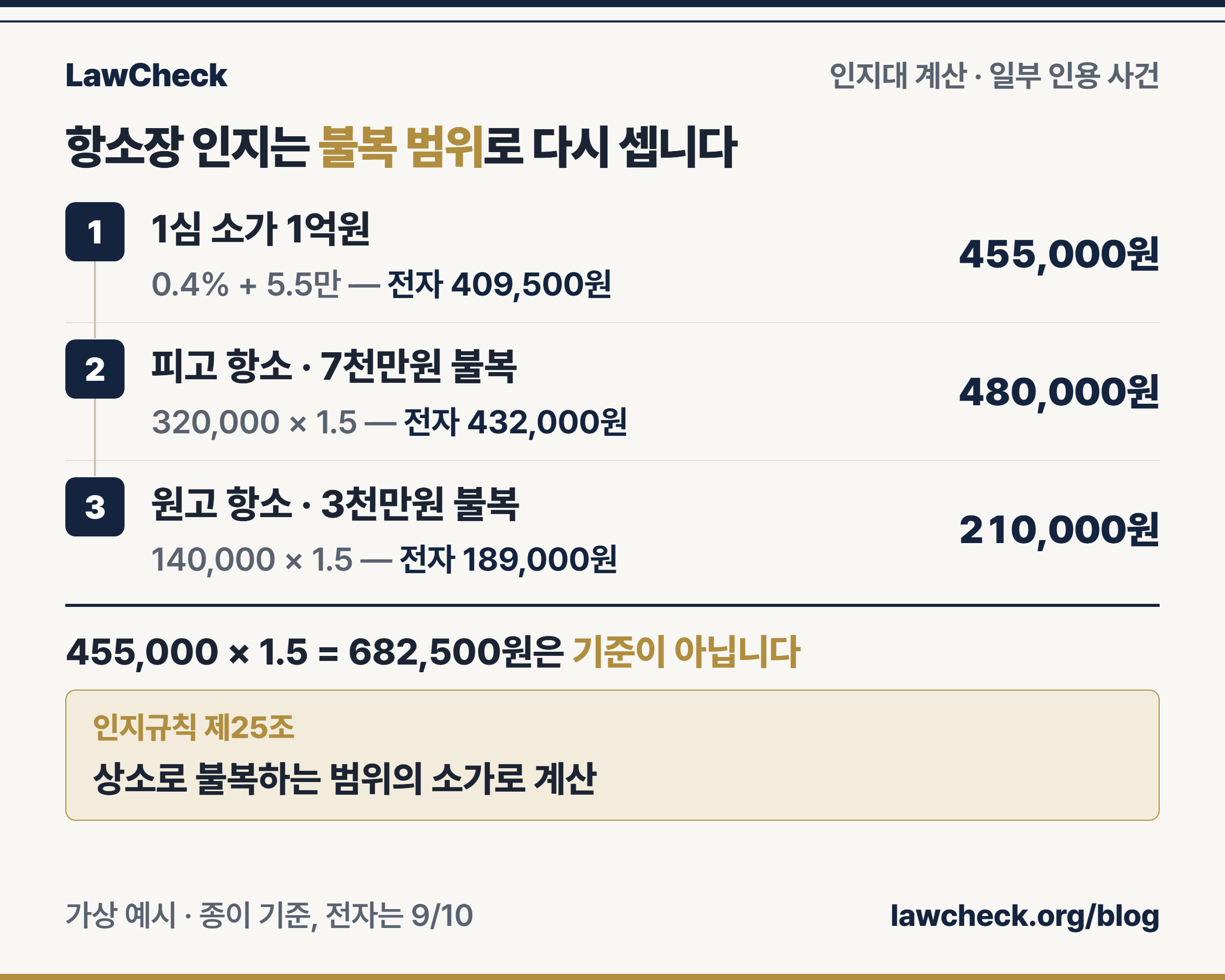 인지대 계산 예시 — 1심 소가 1억원 중 7천만원 인용, 피고 항소 7천만원 기준 480,000원, 전자소송 432,000원, 원고 항소 3천만원 기준 210,000원