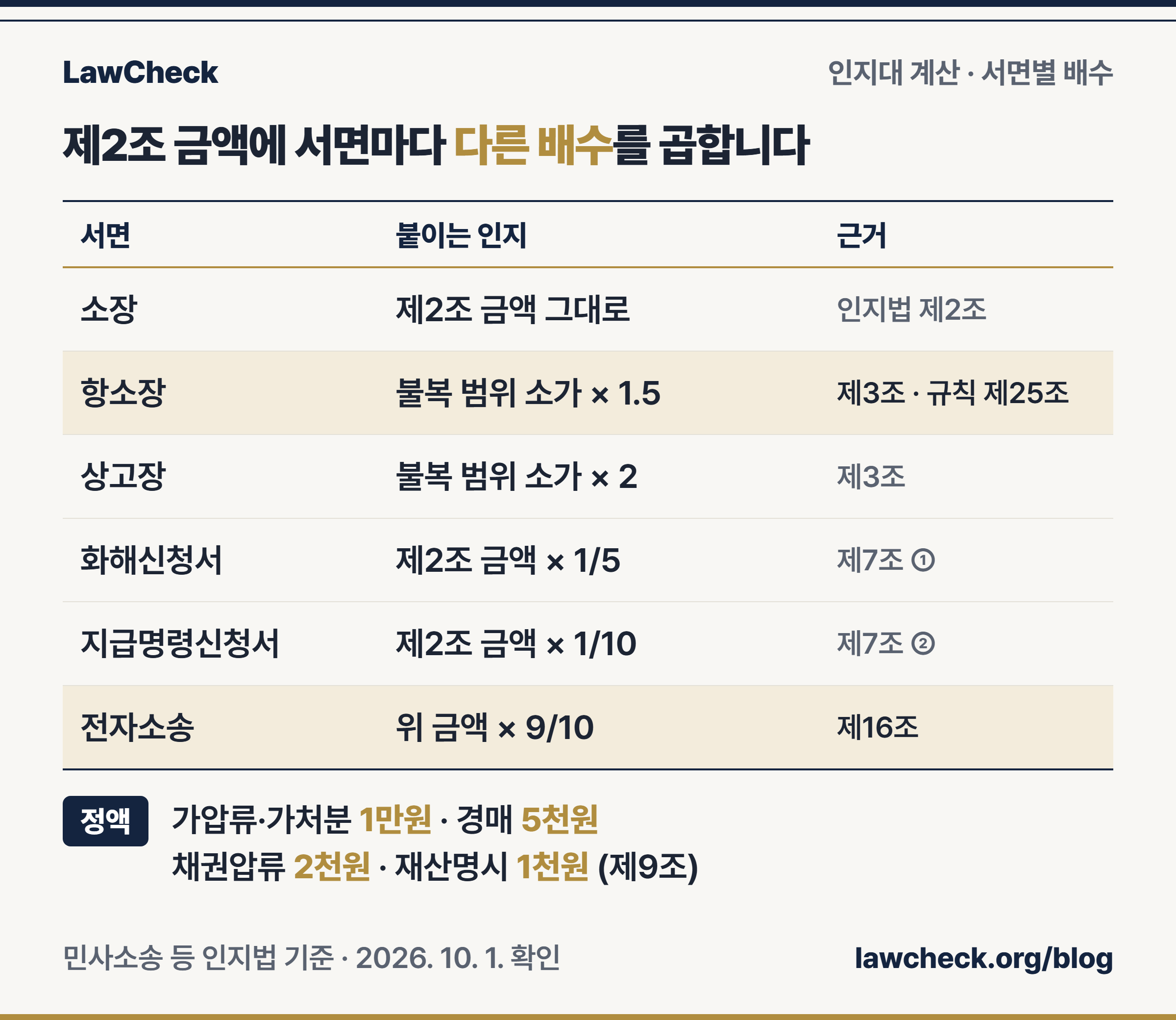 인지대 계산 구간과 서류별 배수 — 소장 1배, 항소장 1.5배, 상고장 2배, 화해 5분의 1, 지급명령 10분의 1, 전자소송 10분의 9와 근거 조문