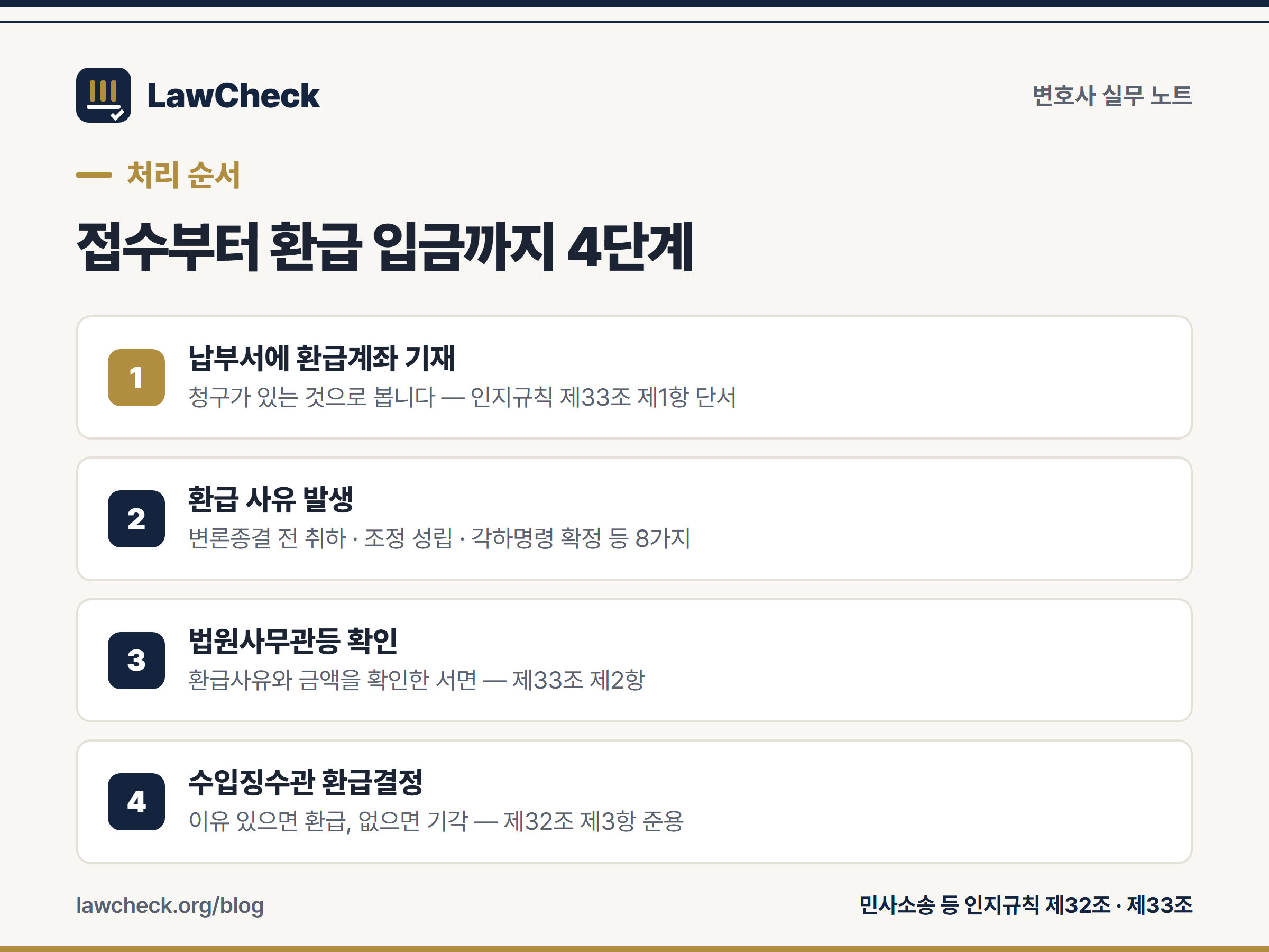 소장 접수부터 환급 입금까지 네 단계 — 환급계좌 기재로 청구 절차를 건너뛰는 경로