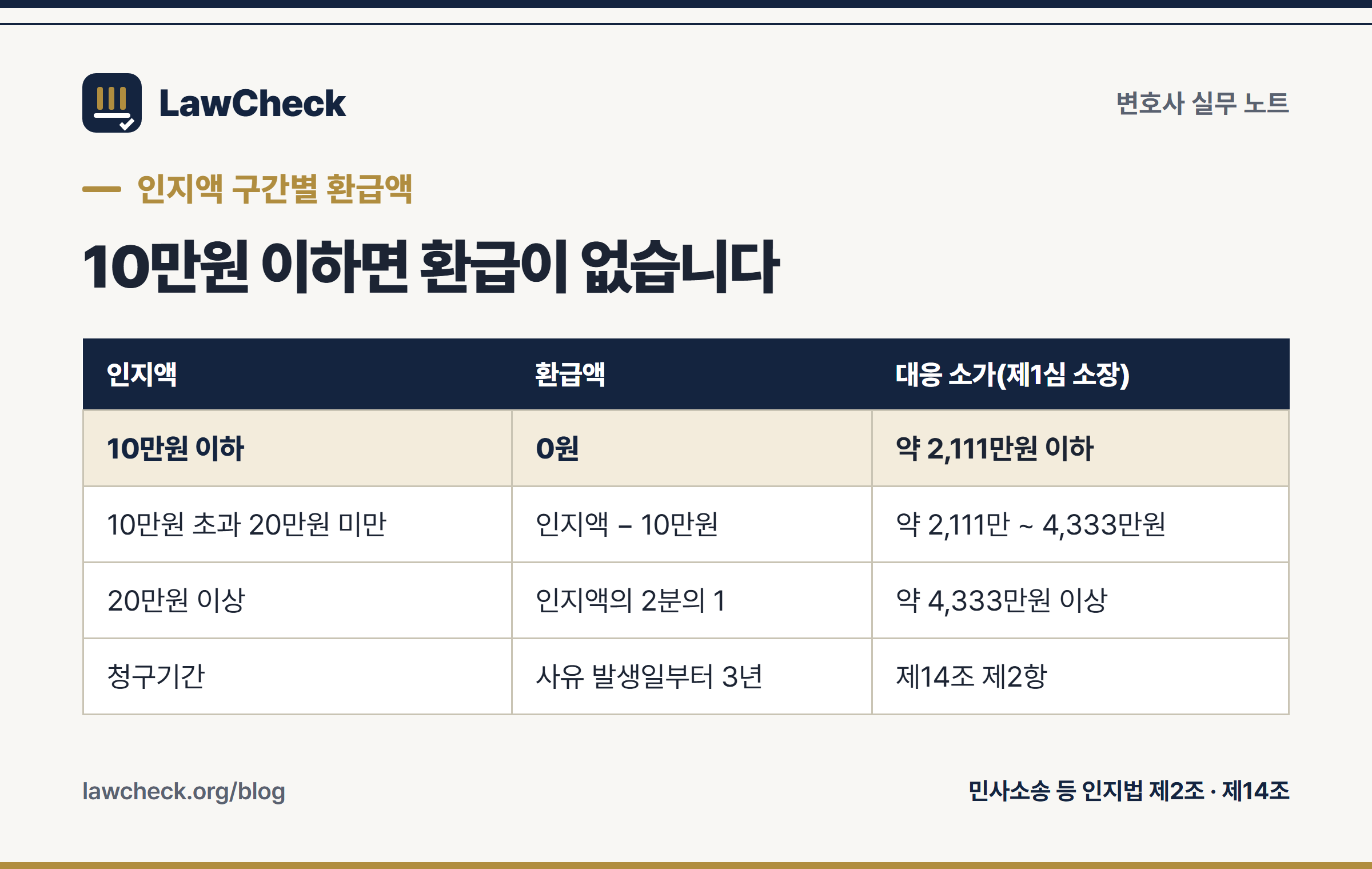 인지액 구간별 환급액 세 구간과 대응 소가를 정리한 인지대 환급 조견표