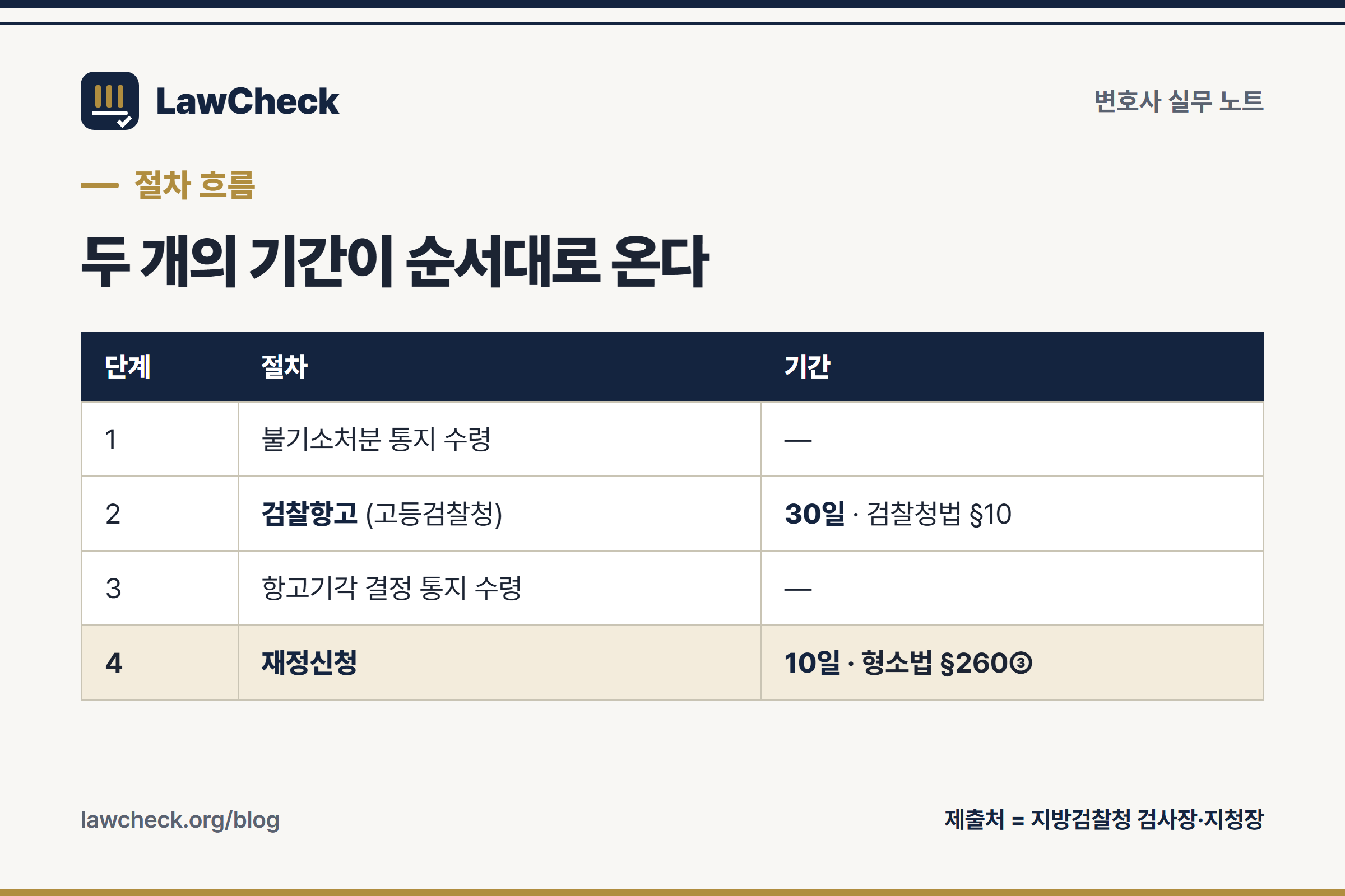 재정신청 절차 흐름표 — 검찰항고 30일과 재정신청 10일이 순서대로 온다