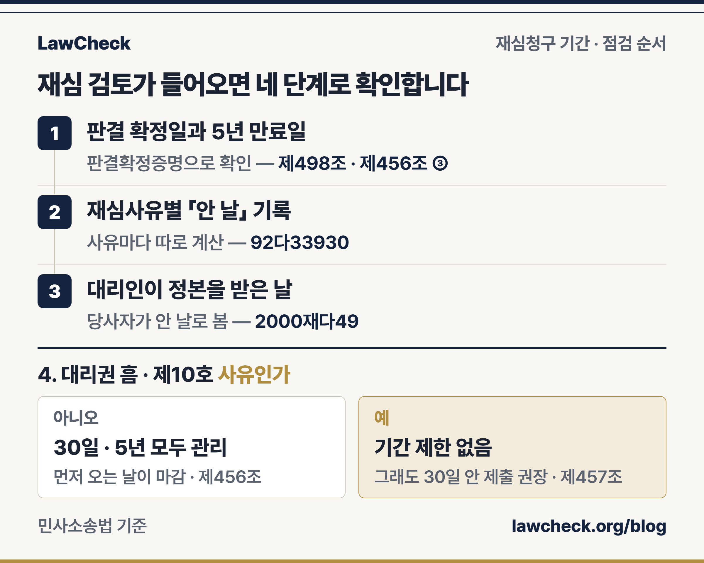 재심청구 기간 관리를 위해 판결 확정일, 5년 만료일, 사유별 안 날, 대리인 송달일을 번호 레일로 점검하고 제457조 사유인지 예·아니오로 나눈 점검표