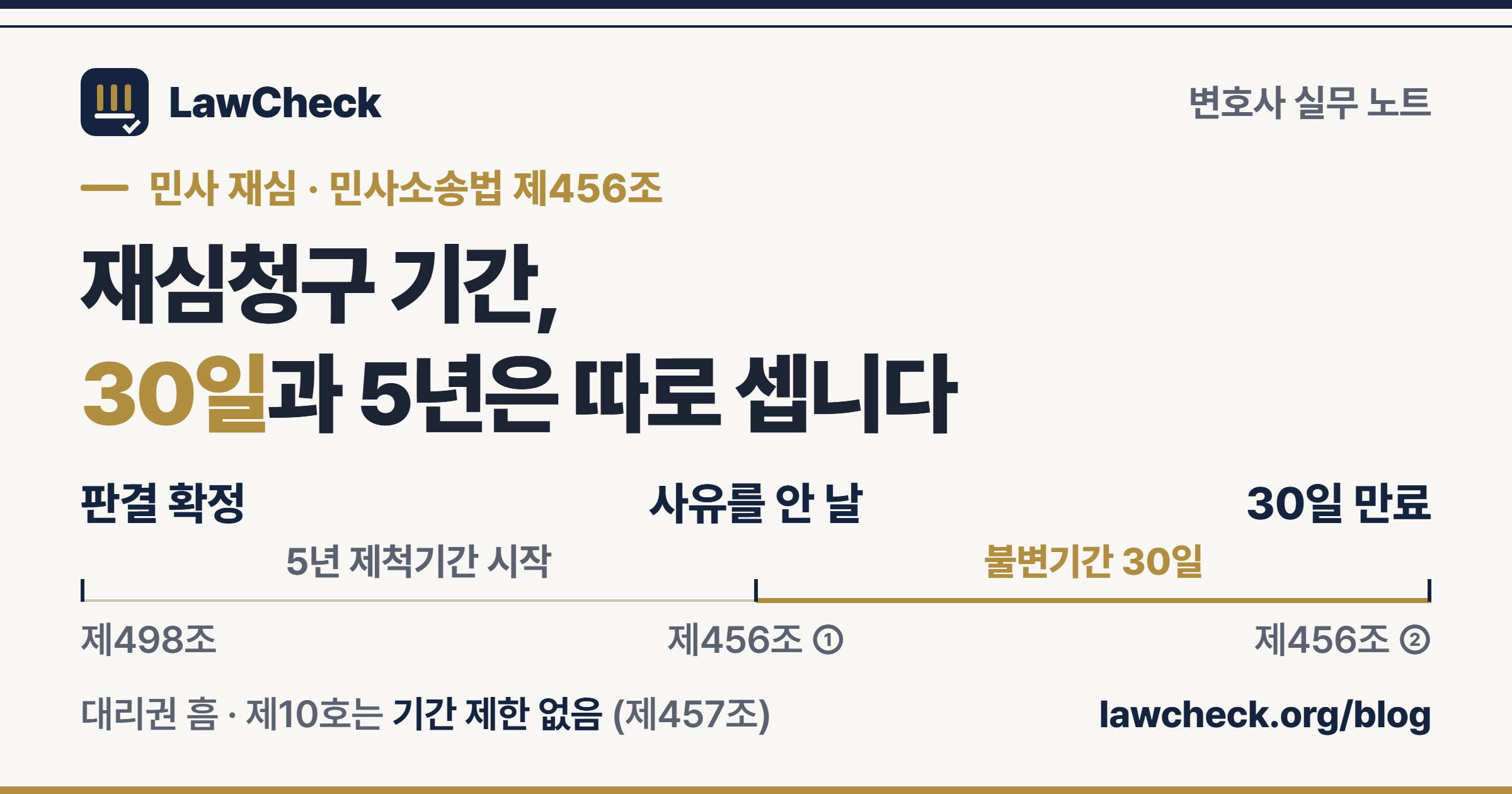 판결 확정, 재심사유를 안 날, 30일 불변기간, 5년 제척기간을 눈금자로 정리한 민사 재심청구 기간 표지