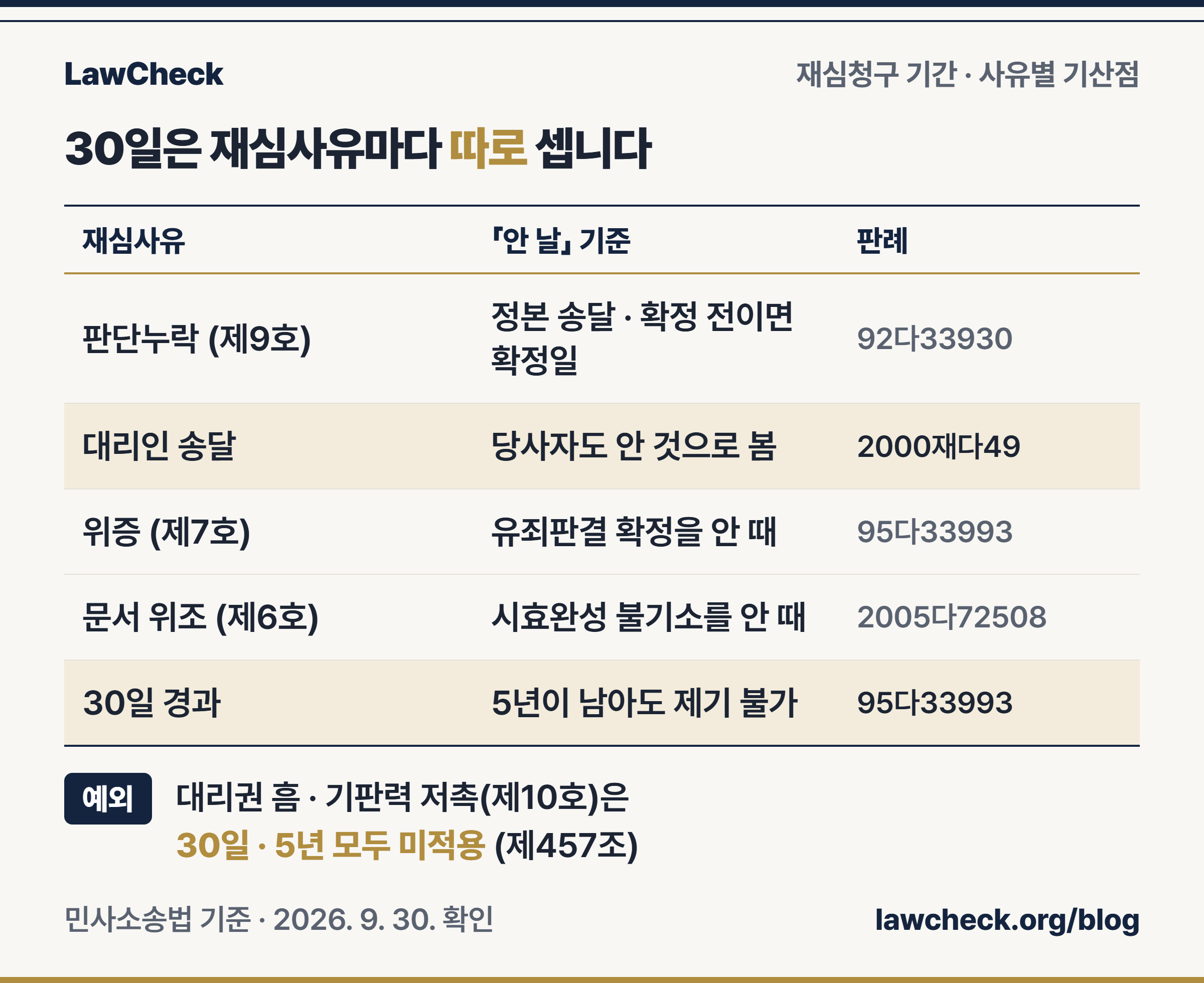 재심청구 기간 기산점을 판단누락, 판결법원 구성 위법, 위증, 문서 위조 공소시효 완성 네 사유별로 안 날의 기준과 판례를 정리한 표