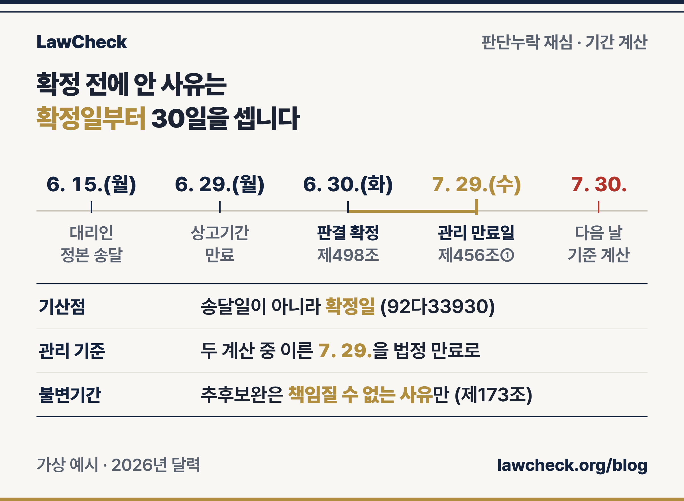 6. 15. 대리인 송달, 6. 29. 상고기간 만료, 6. 30. 판결 확정, 7. 29. 재심 30일 만료를 눈금자로 보여 주는 재심청구 기간 계산 예시