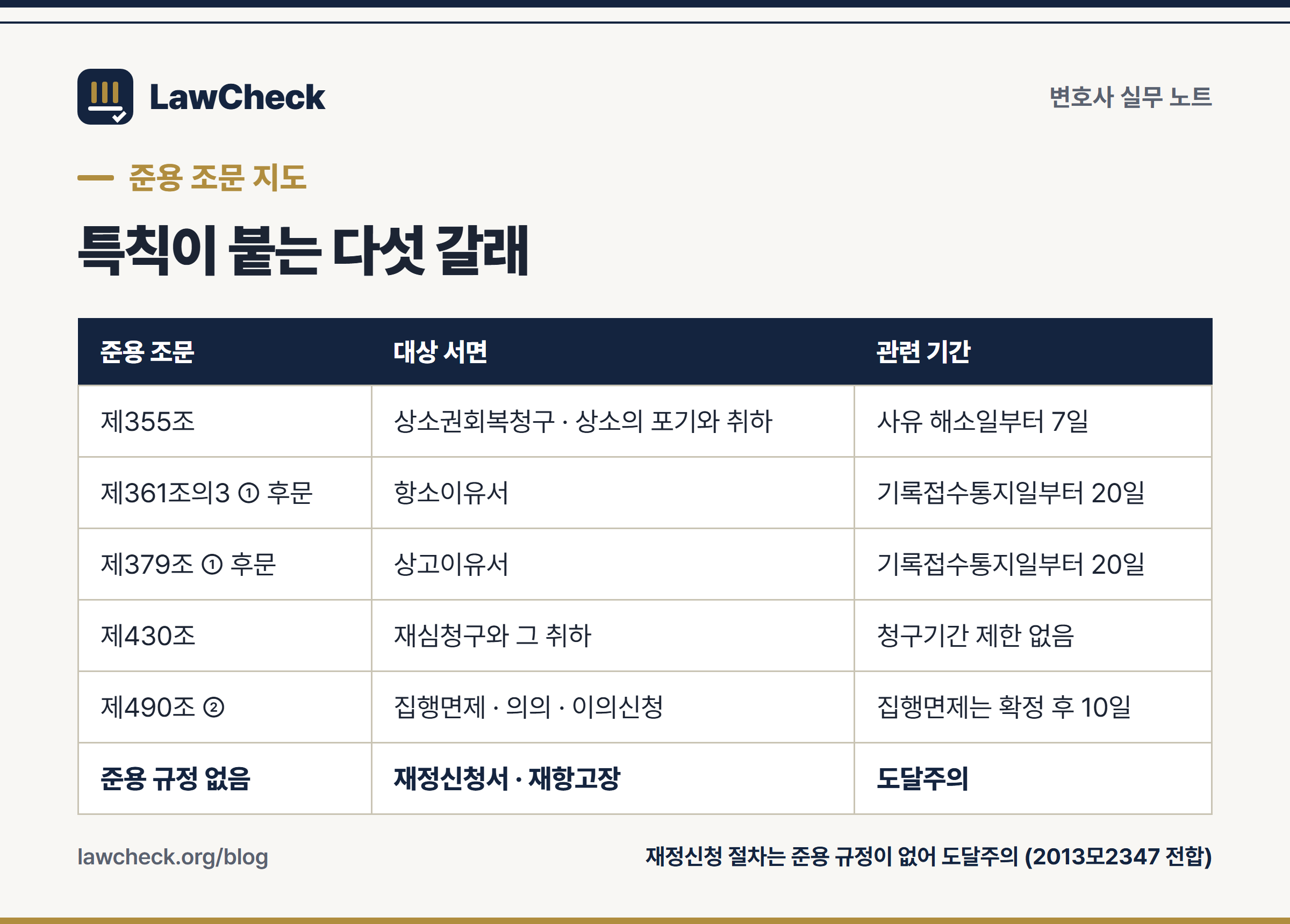 재소자 특칙이 명문으로 준용되는 조문과 대상 서면 정리표