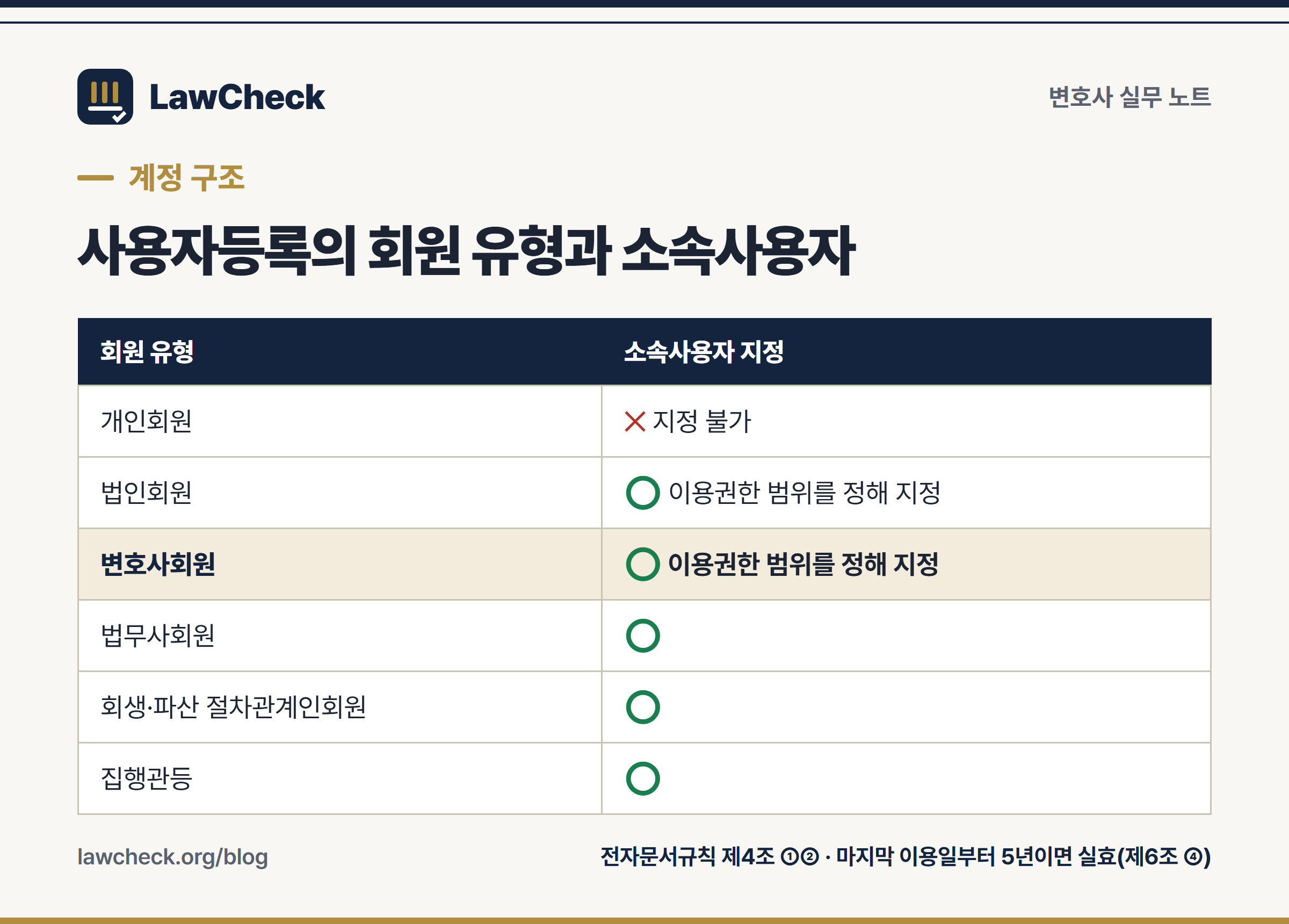 전자소송 사용자등록의 회원 유형 6종과 소속사용자 지정 구조