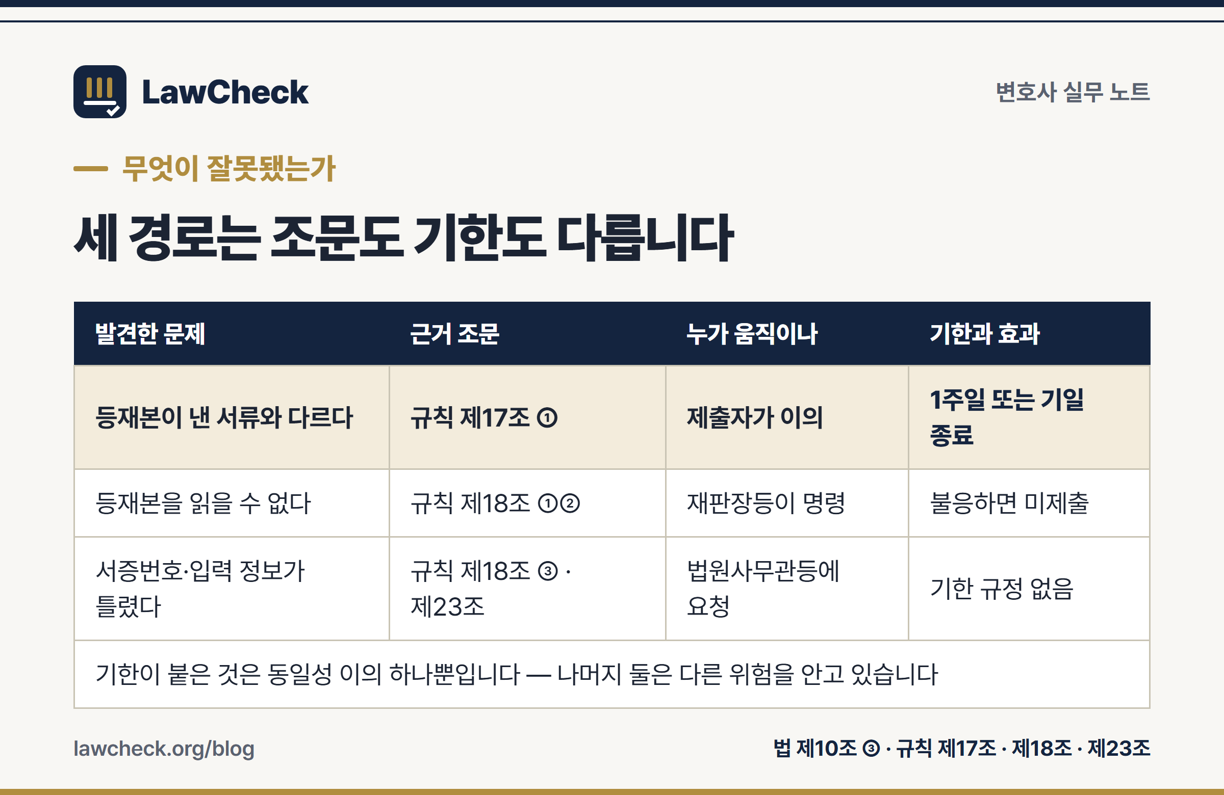 전자소송 등재 오류 대응 세 경로 판정표 — 동일성 이의 1주일, 보완명령, 법원사무관등 정정 요청
