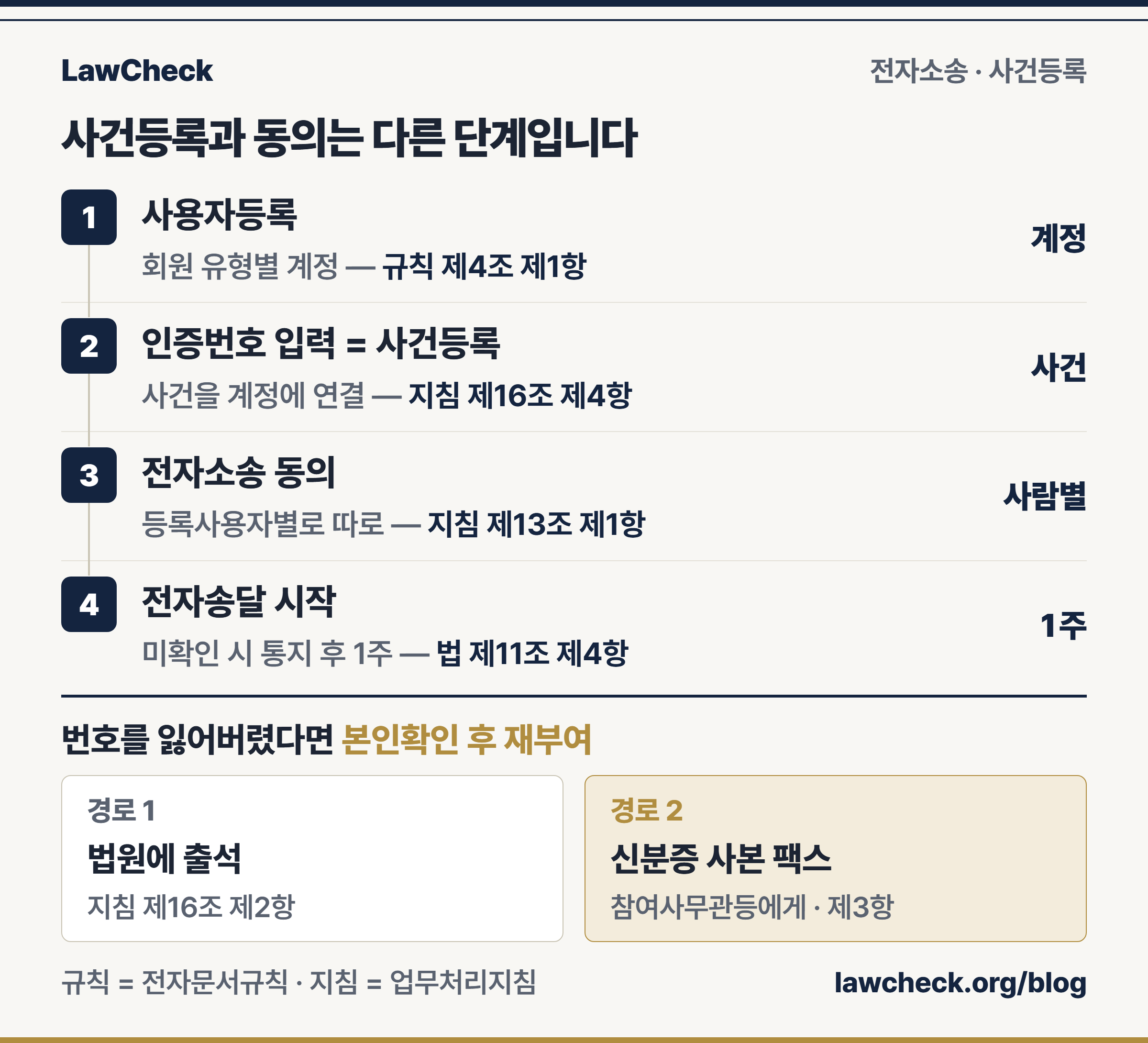 전자소송 사용자등록, 사건등록, 전자소송 동의, 전자송달의 네 단계와 각 근거 조문