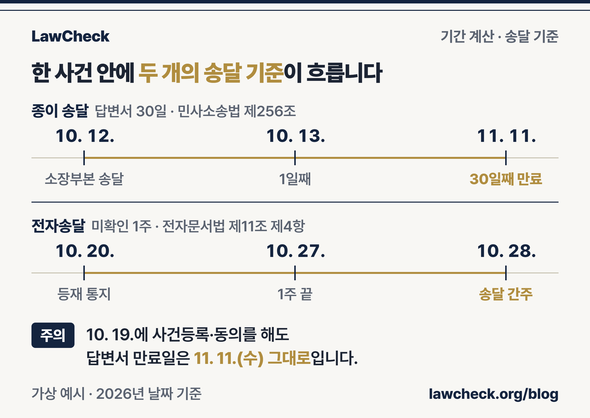 종이 송달일 기준 답변서 30일과 사건등록 후 전자송달 1주 간주가 한 사건 안에서 함께 흐르는 날짜 눈금