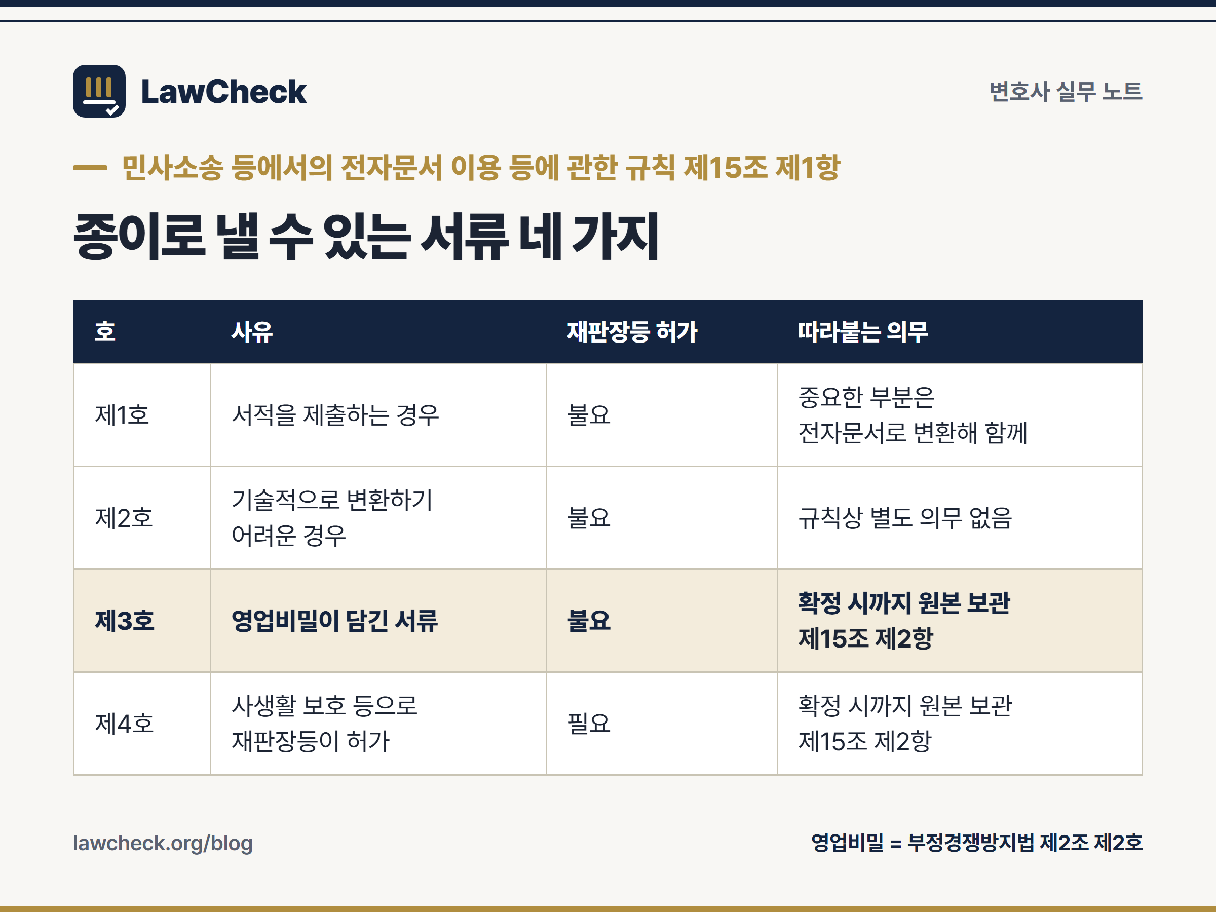 전자소송 규칙 제15조 제1항 종이 제출 네 가지 사유와 재판장등 허가 필요 여부 판정표