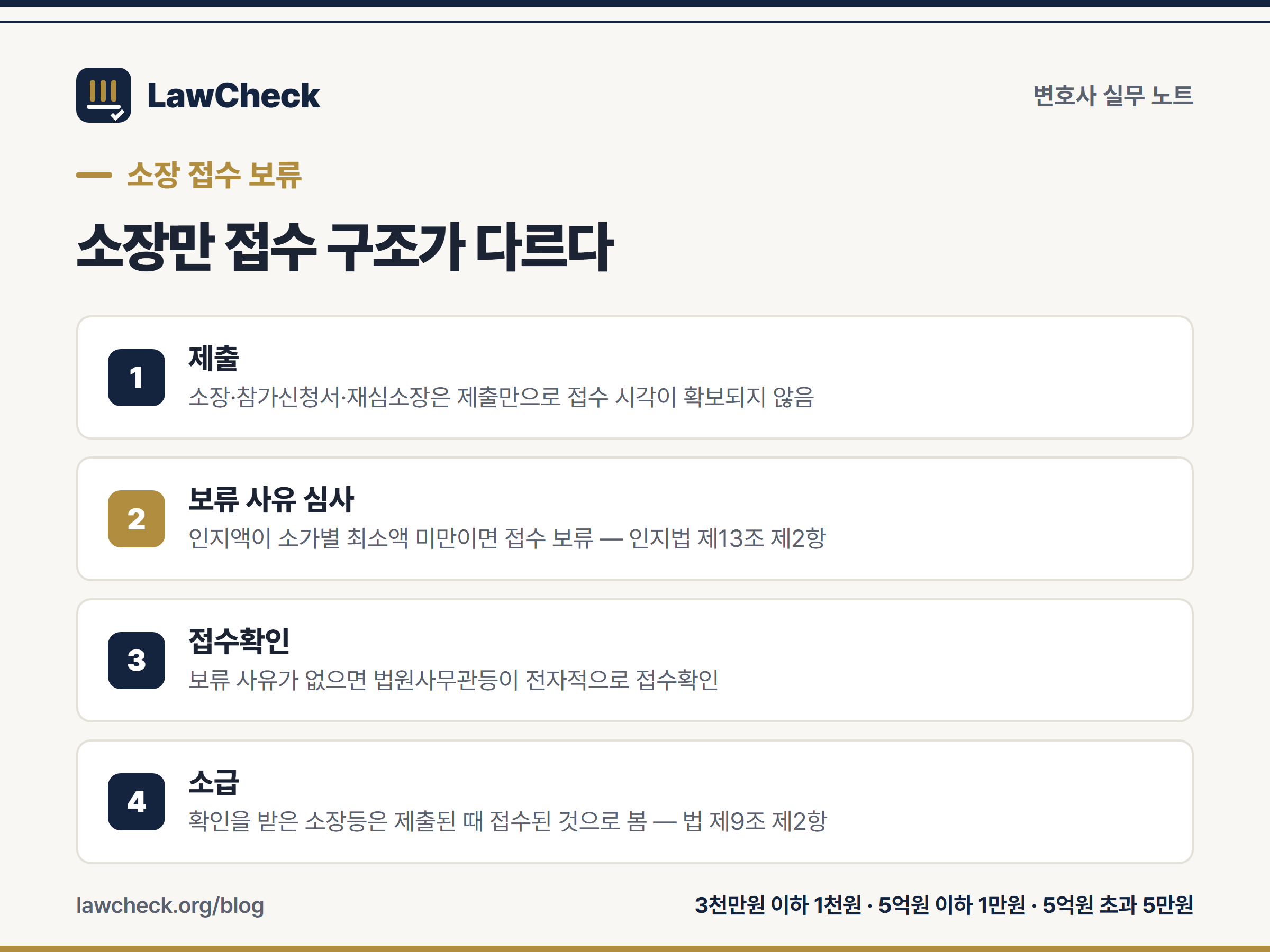 소장 접수 보류 기준액 — 소가 3천만원 이하 1천원, 5억원 이하 1만원, 5억원 초과 5만원