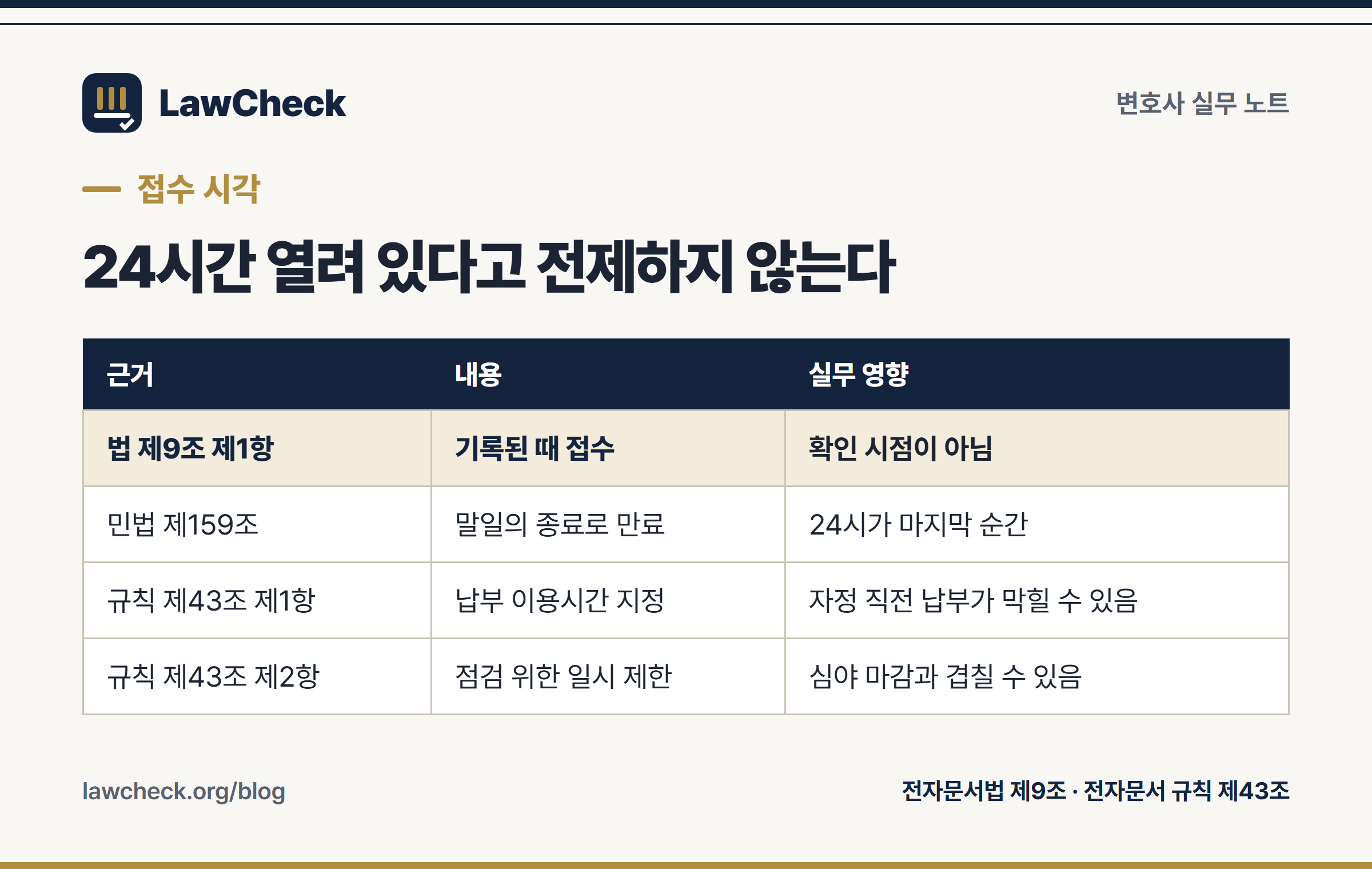 전자소송 접수 시각과 이용시간 제한 구조를 정리한 표 — 기록된 때 접수, 납부 이용시간 지정, 점검 일시 제한