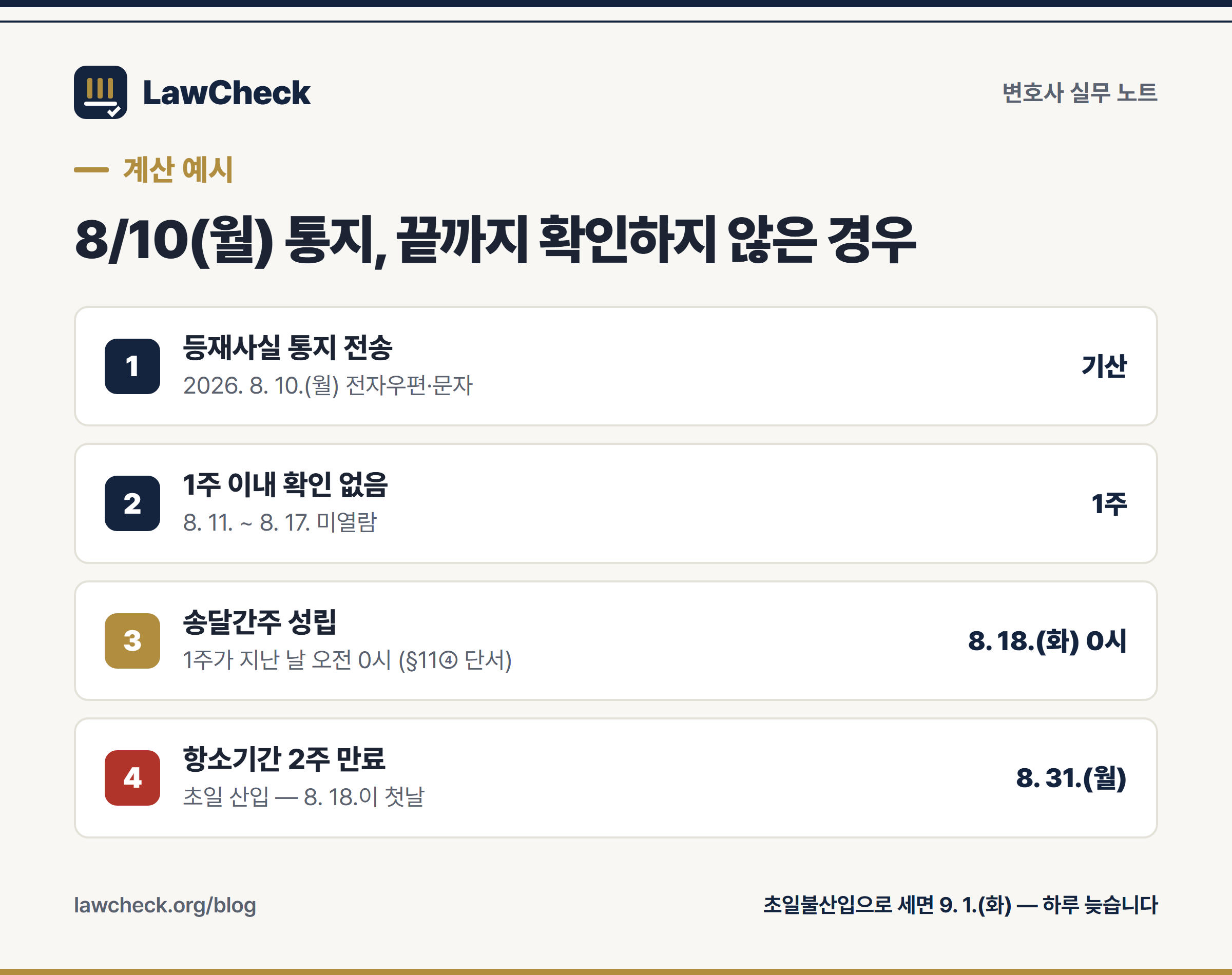 전자소송 송달간주 계산 예시 — 8월 10일 통지부터 항소기간 8월 31일 만료까지 4단계