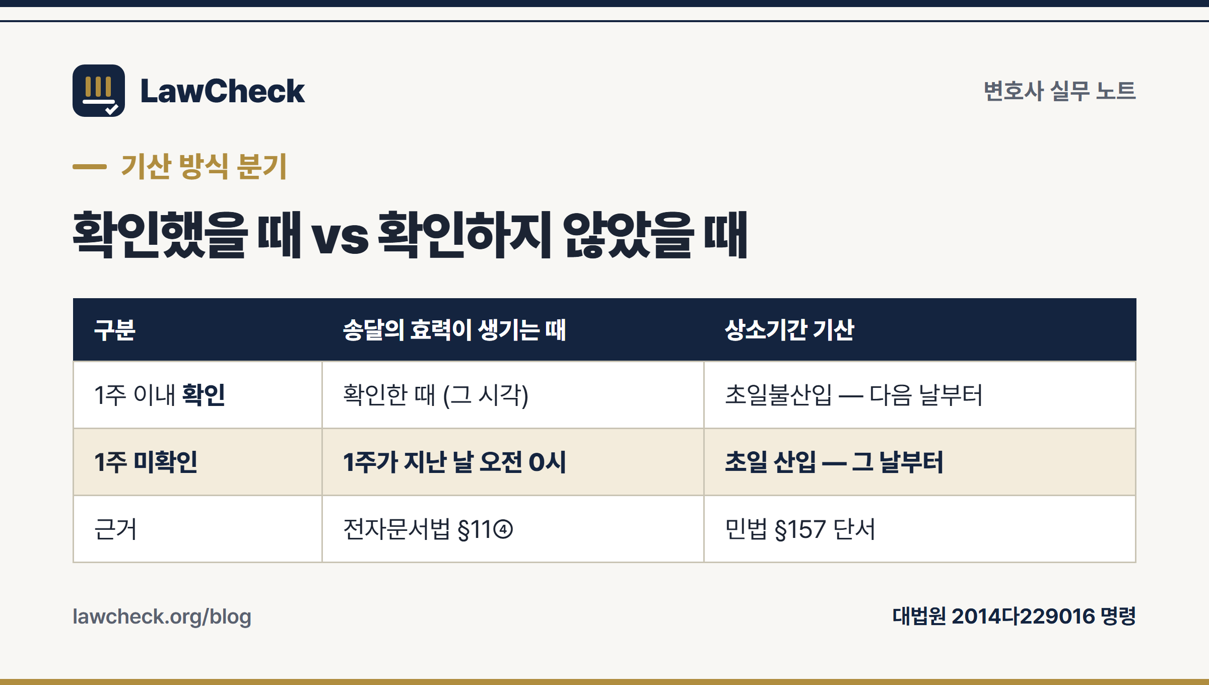 전자소송 송달간주 — 1주 이내 확인과 미확인의 상소기간 기산 방식 비교표