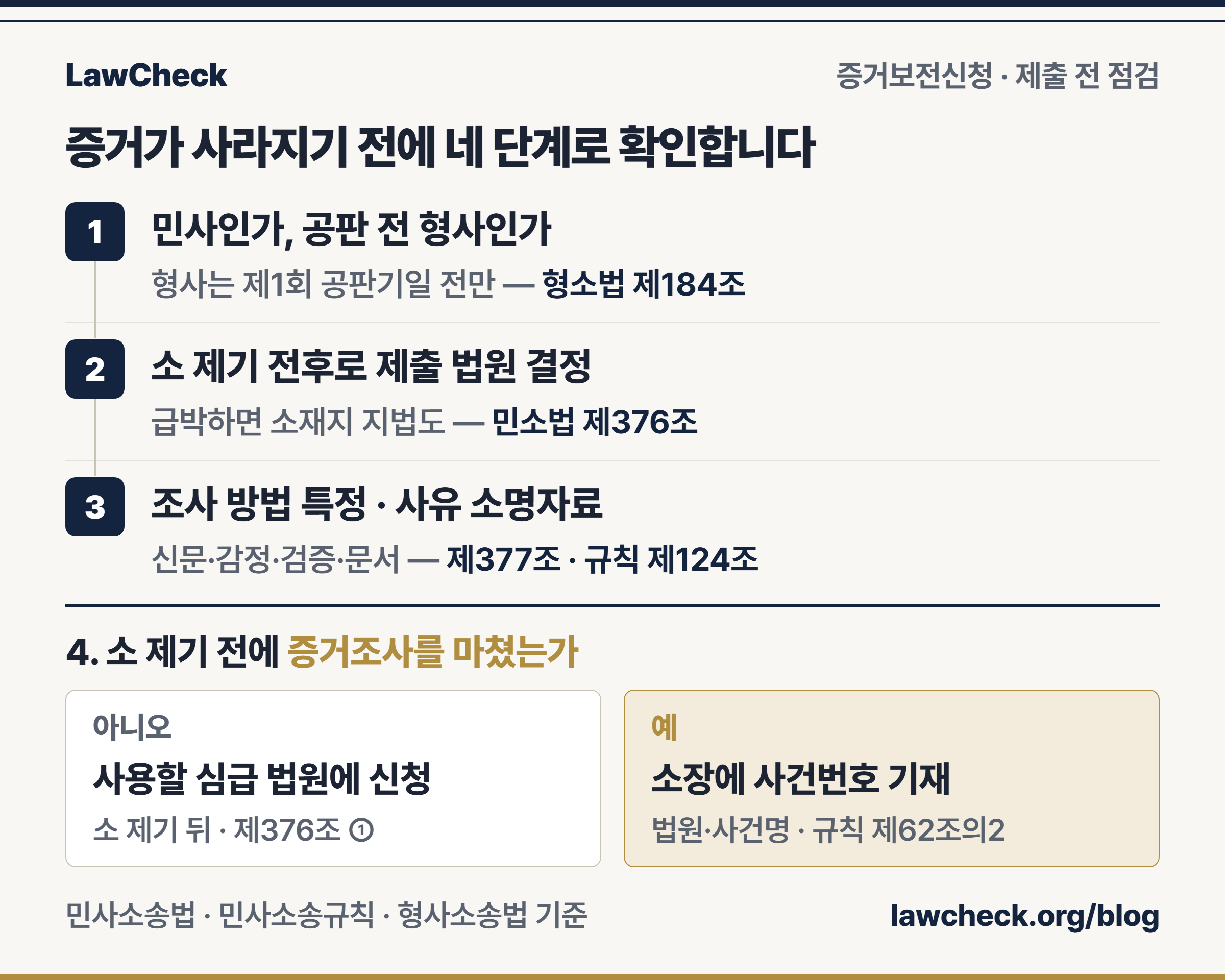 증거보전신청 점검표 — 민사·형사 구분, 제출 법원, 조사 방법, 소명자료를 번호 레일로 확인하고 소 제기 전 증거조사를 마쳤는지 예·아니오로 소장 기재를 나눈 표
