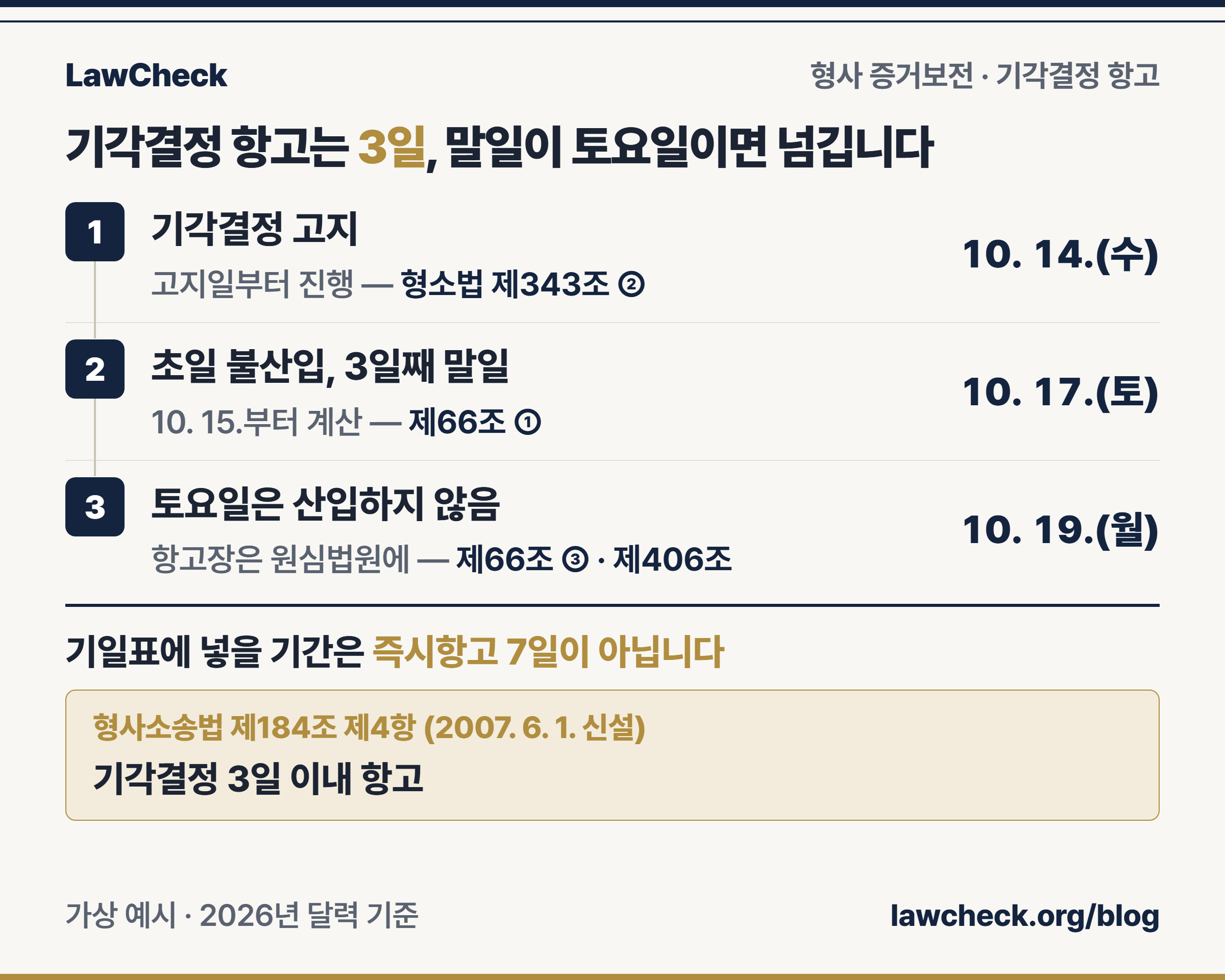 형사 증거보전청구 기각결정 항고 3일 계산 — 10월 14일 수요일 고지, 10월 17일 토요일 말일, 10월 19일 월요일 만료와 즉시항고 7일이 아니라는 분기
