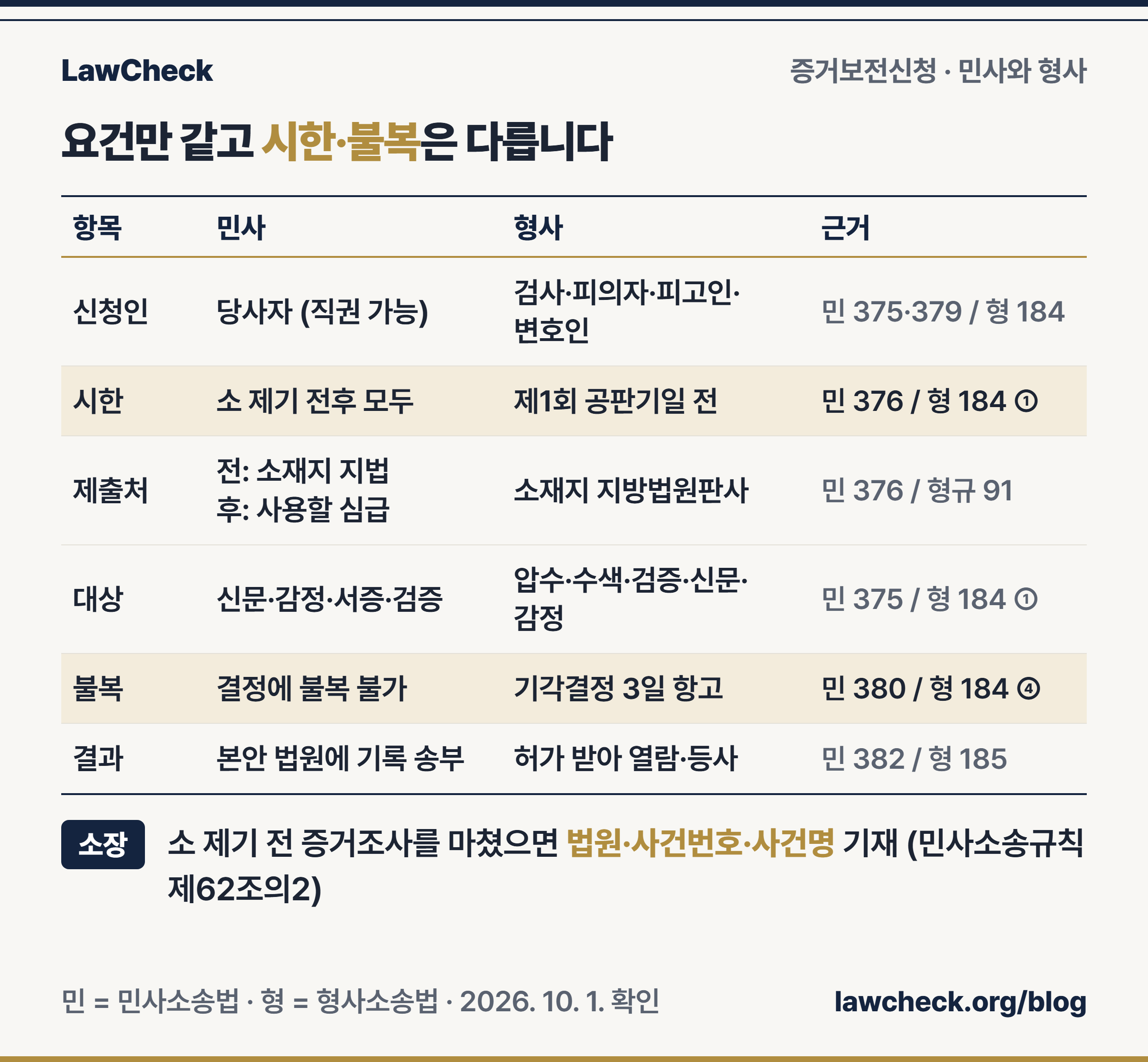 증거보전신청 민사와 형사 비교표 — 신청인, 시한, 제출처, 대상, 불복, 결과를 근거 조문 열과 함께 정리