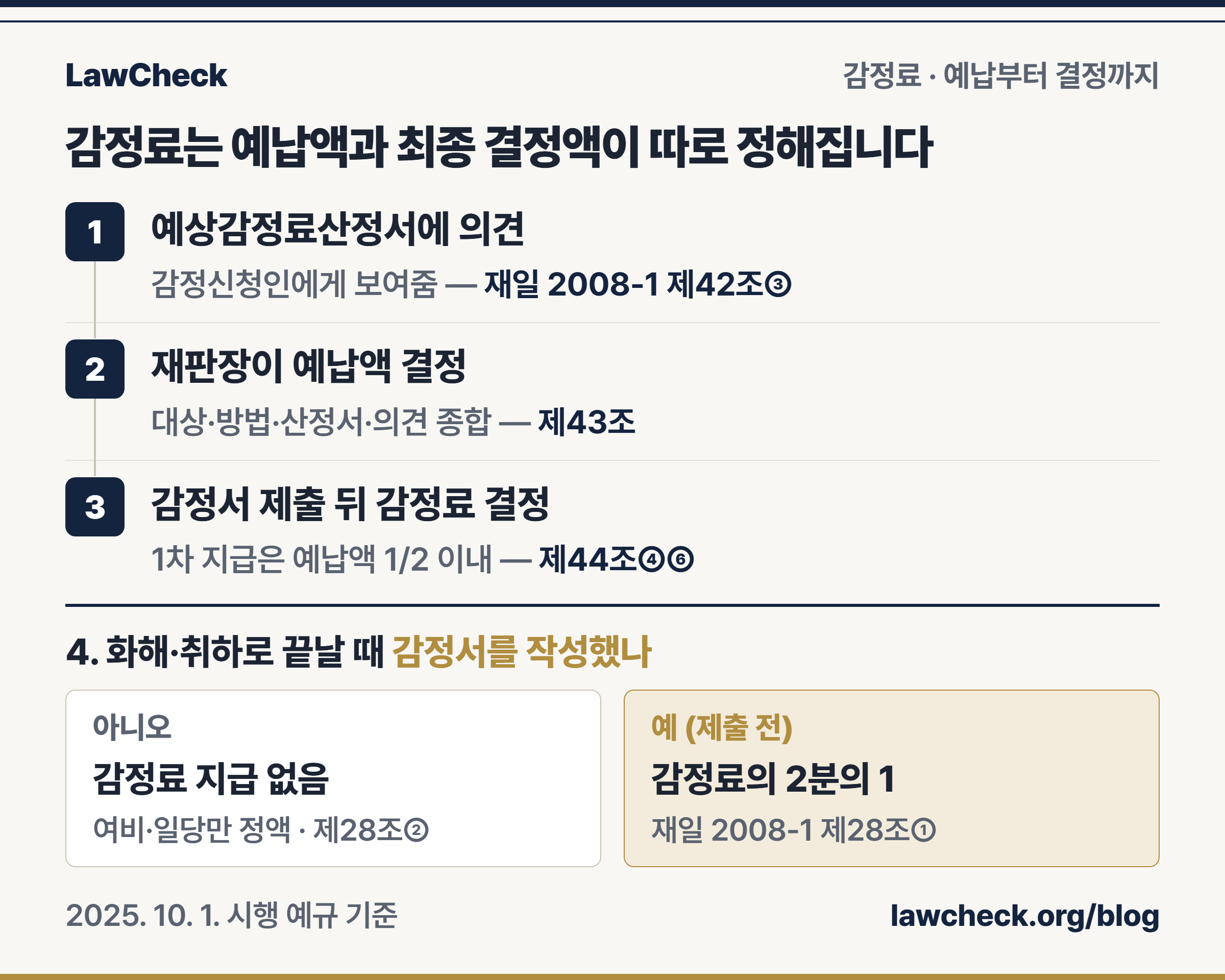 감정 신청부터 예상감정료산정서 의견, 예납액 결정, 감정서 제출 뒤 감정료 결정까지 번호 레일로 정리하고 화해·취하 시점별 감정료를 예·아니오로 나눈 체크 이미지