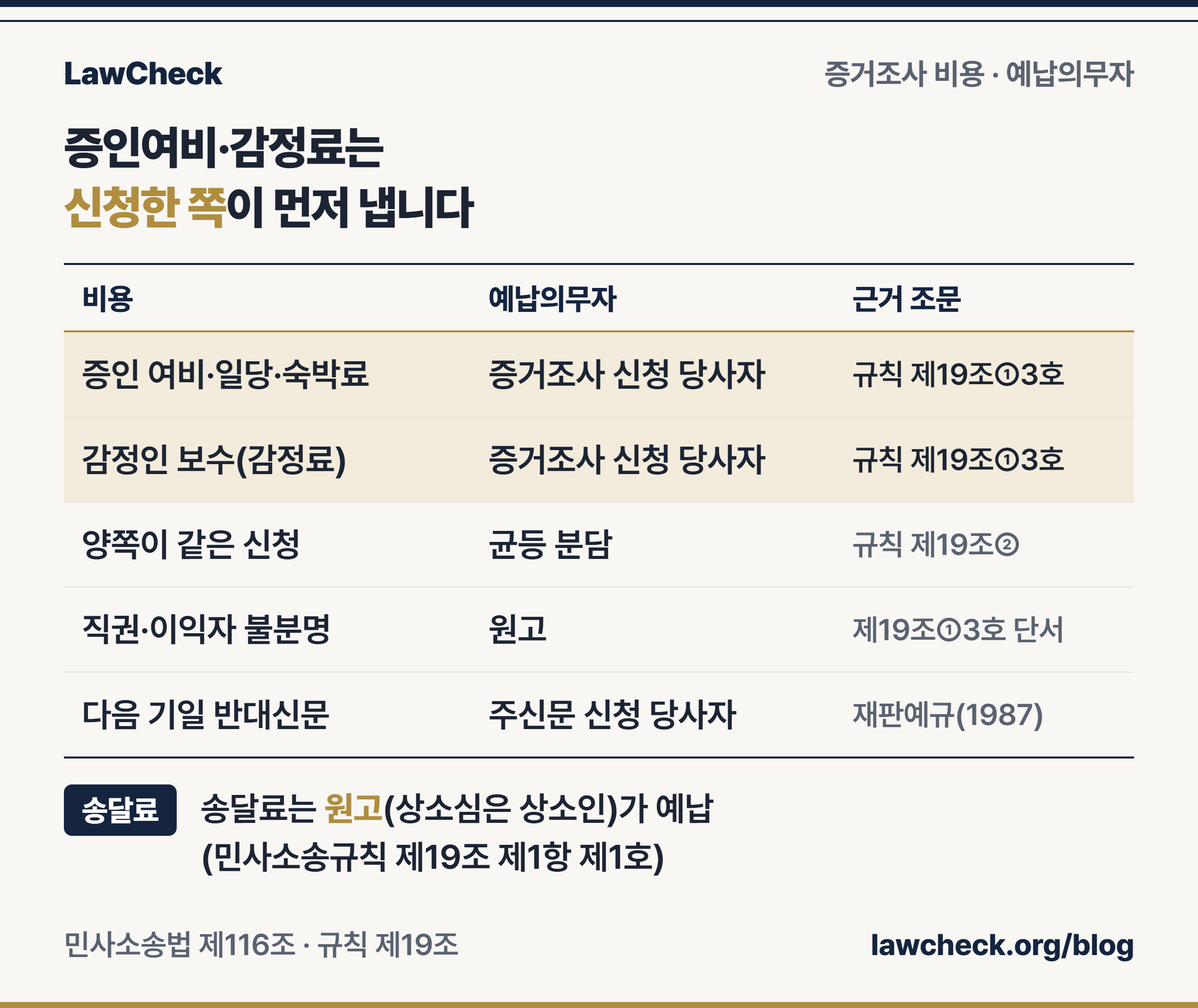 증인여비·감정료 예납의무자를 비용 항목별로 정리하고 근거 조문 열을 붙인 민사소송규칙 제19조 표