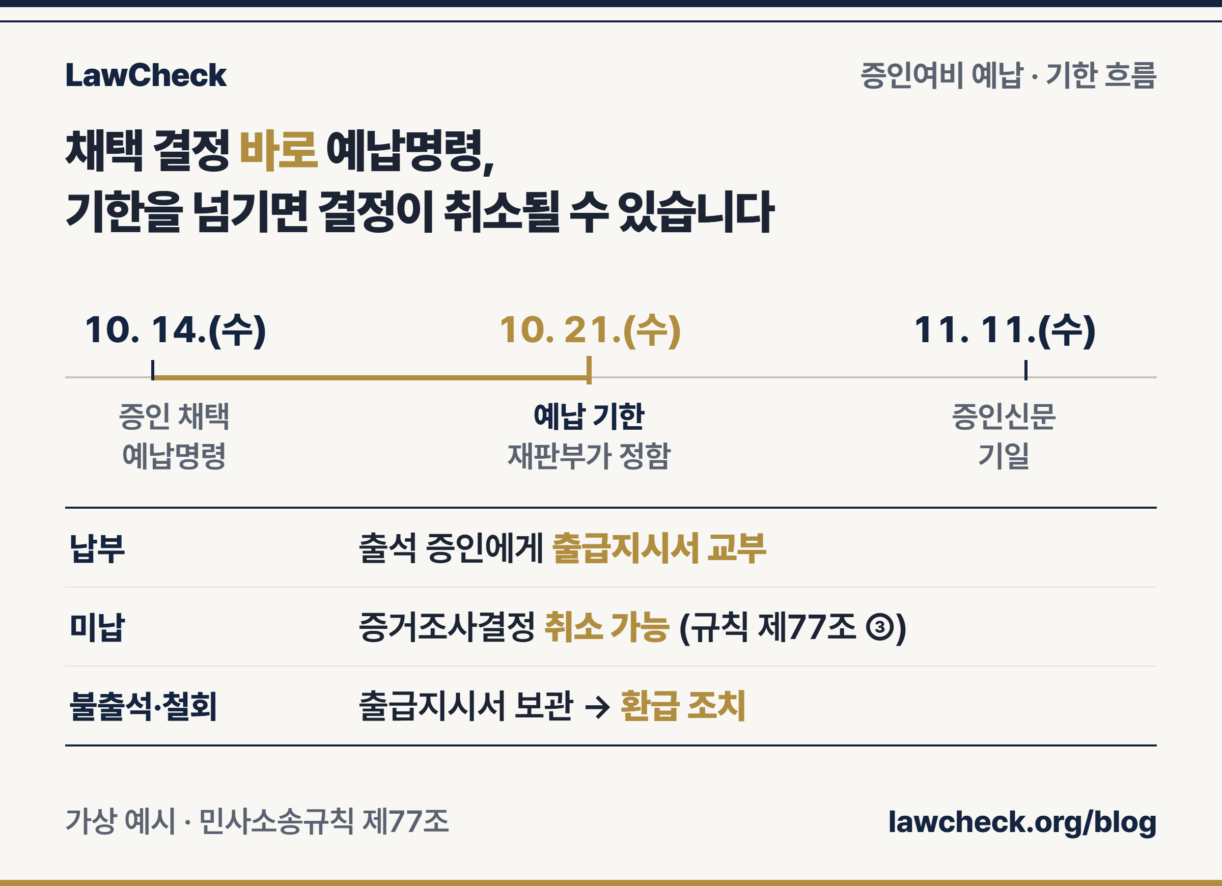 증인 채택 결정일, 예납 기한, 증인신문기일을 가상 날짜 눈금자로 표시하고 미납 시 증거조사결정 취소 분기를 붙인 타임라인