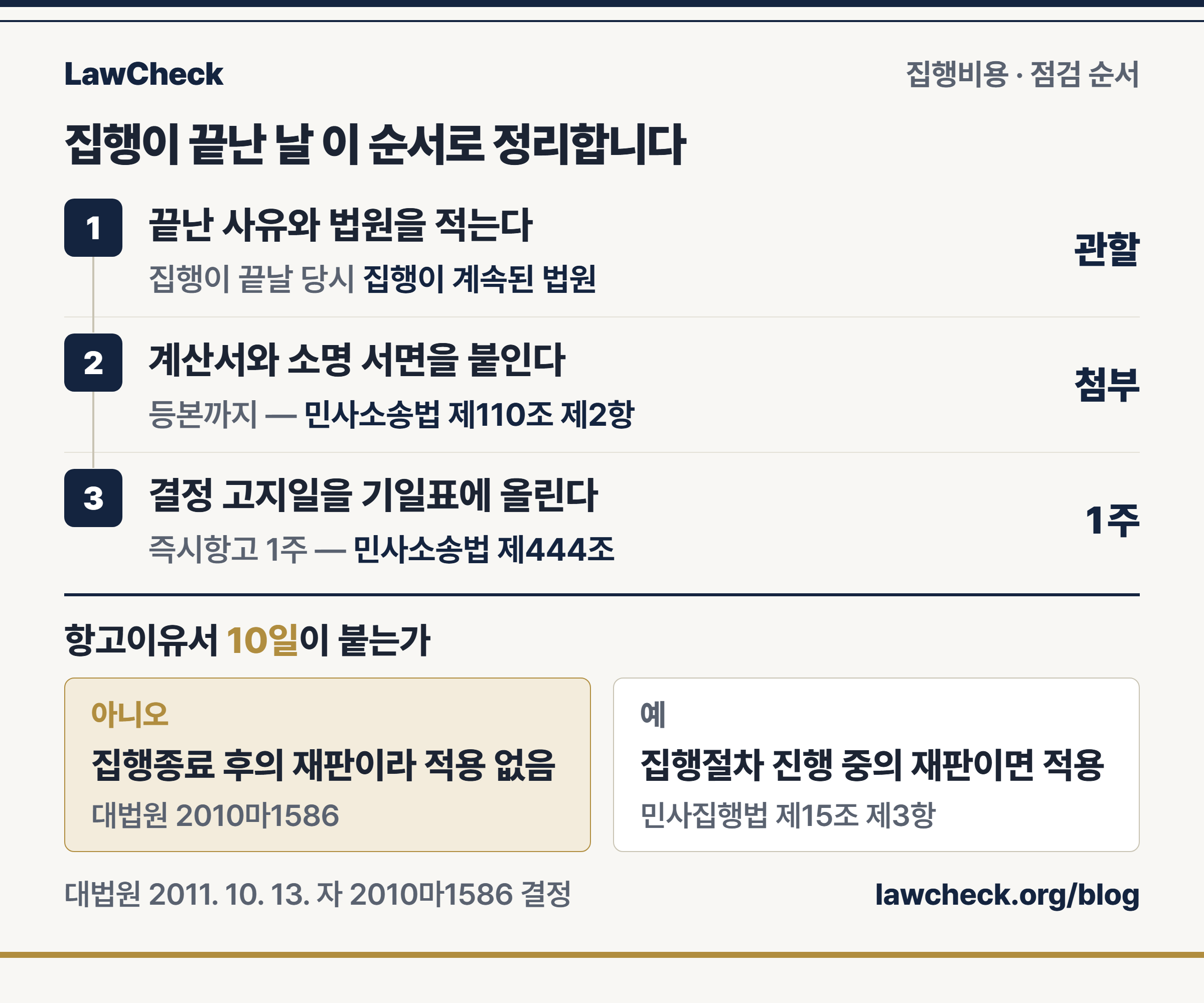 집행비용액확정 점검 순서 — 집행이 어떻게 끝났는지, 절차에서 이미 변상받았는지, 계산서 소명자료가 붙었는지, 항고기간 1주를 기일표에 올렸는지