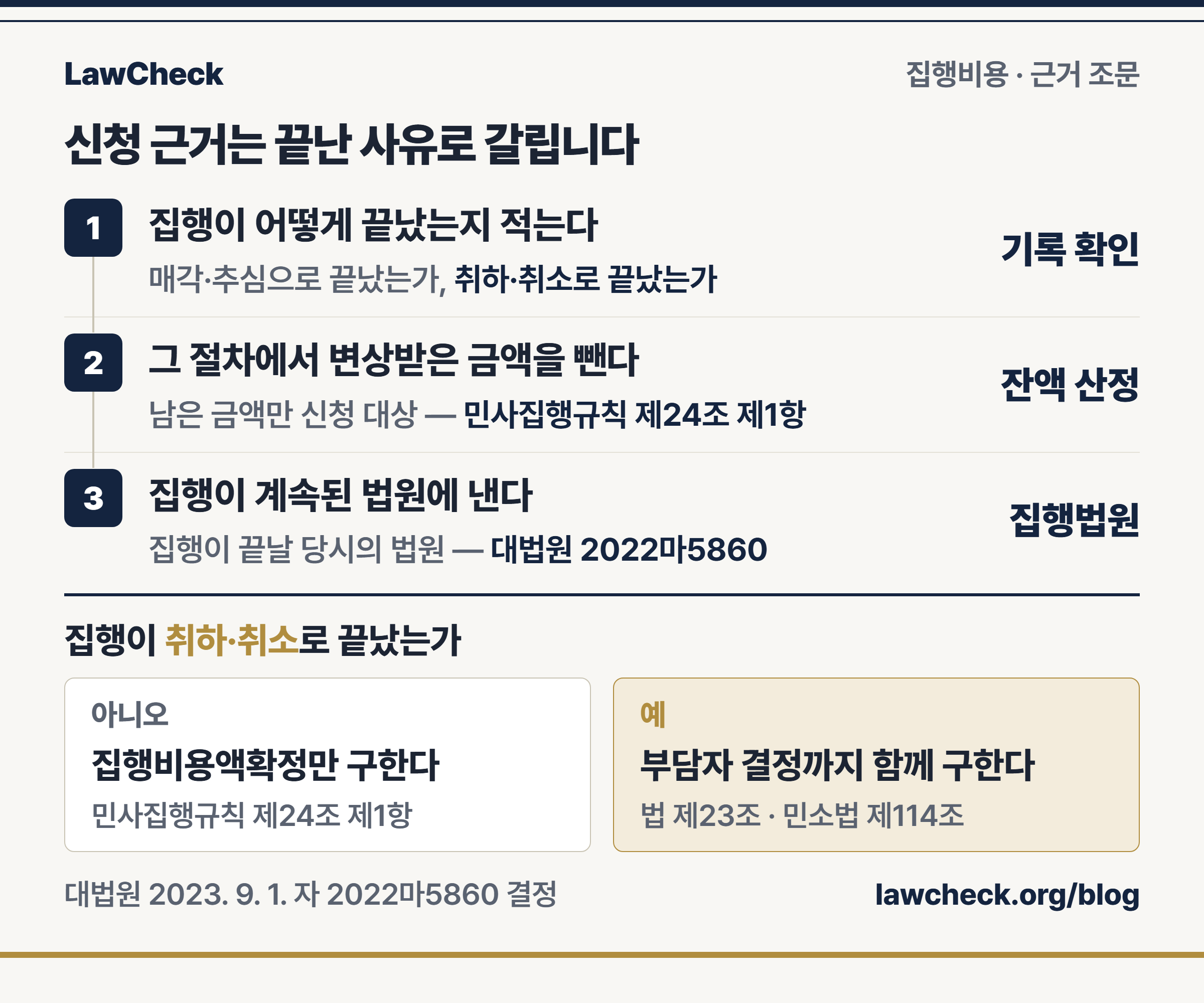집행비용액확정 신청의 근거 조문 두 갈래 — 목적을 달성하고 끝나면 민사집행규칙 제24조 제1항, 취하·취소로 끝나면 민사집행법 제23조가 준용하는 민사소송법 제114조