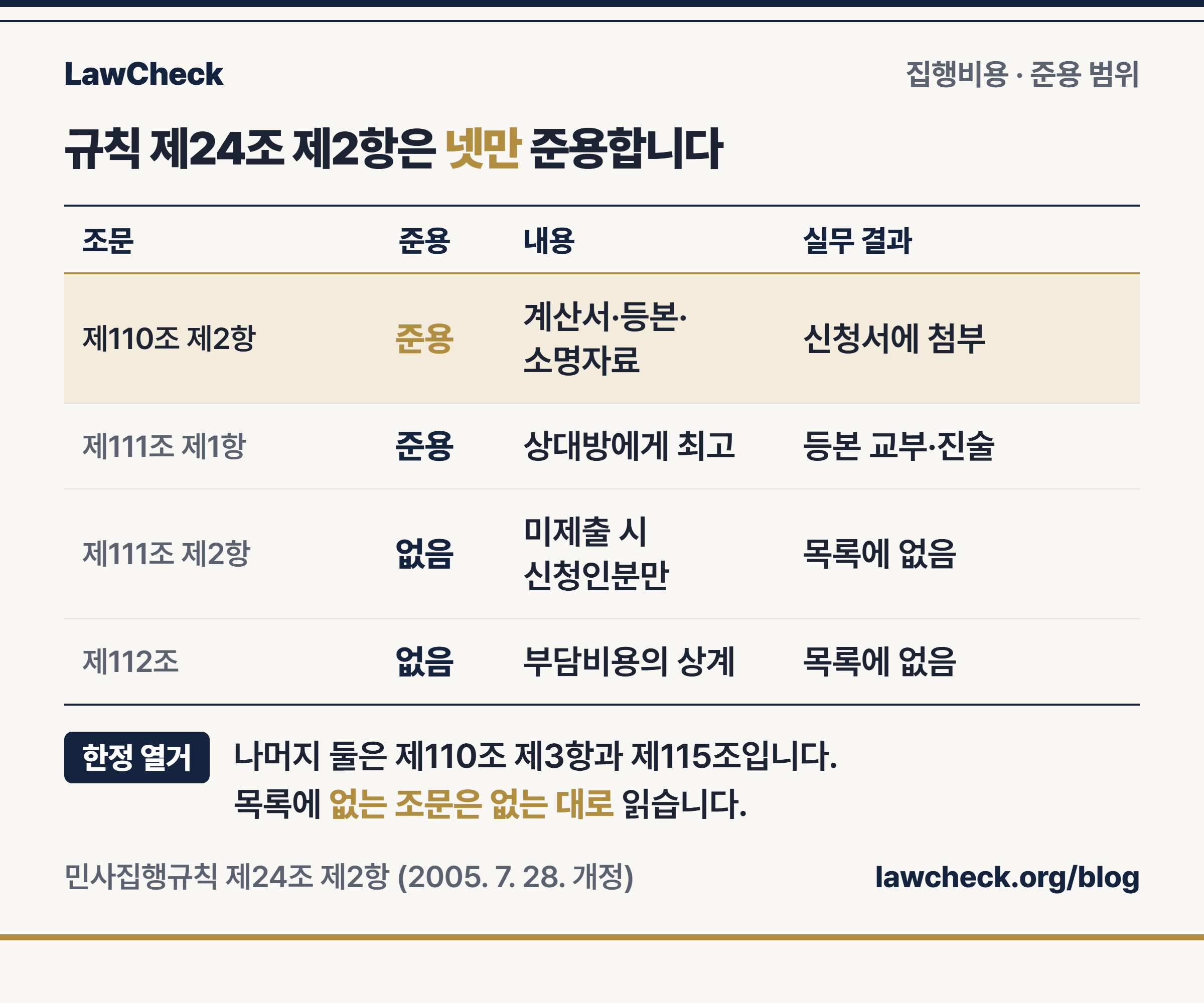 민사집행규칙 제24조 제2항이 준용하는 민사소송법 조문 표 — 제110조 제2항·제3항, 제111조 제1항, 제115조만 준용하고 제111조 제2항과 제112조는 빠져 있다
