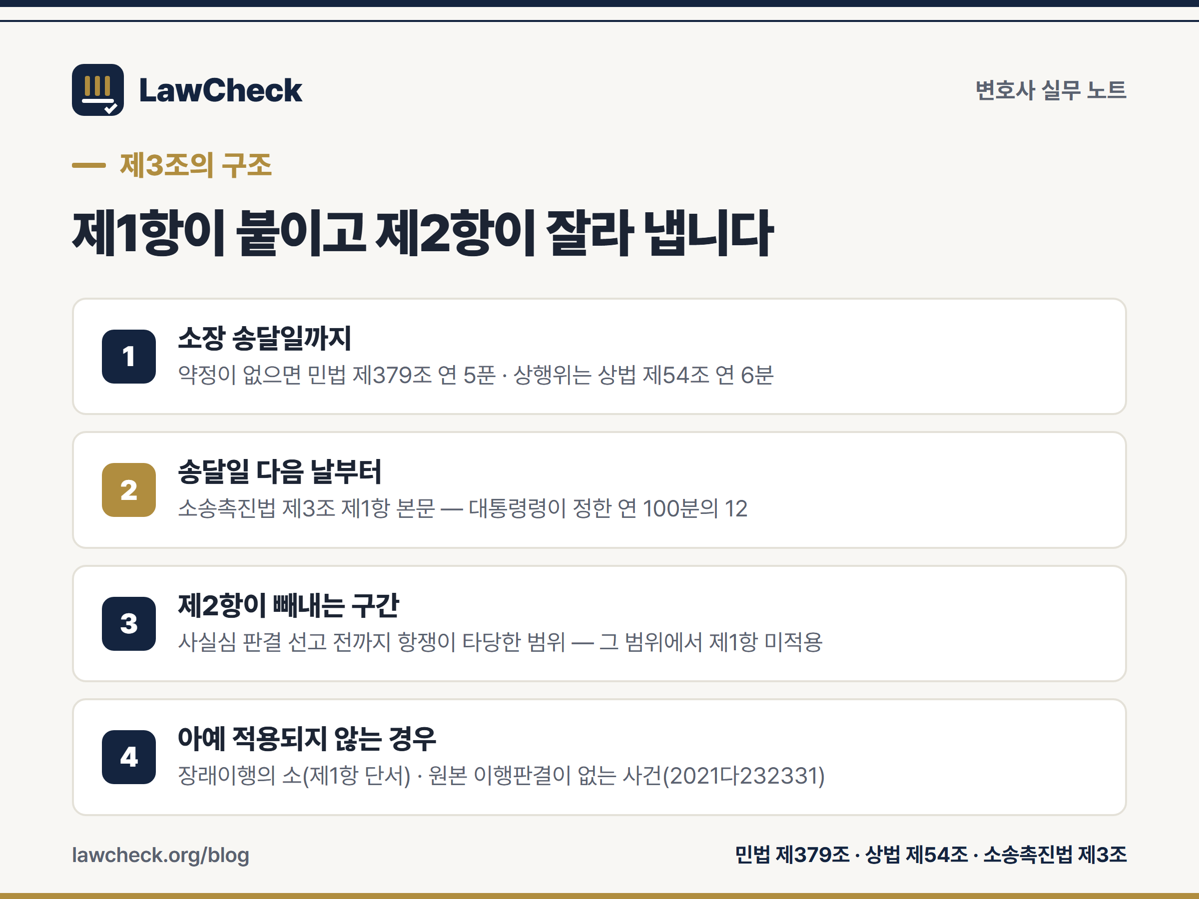 소송촉진법 제3조의 구조 — 소장 송달 다음 날부터 연 12퍼센트, 제2항이 항쟁이 타당한 범위를 제외한다는 구조도