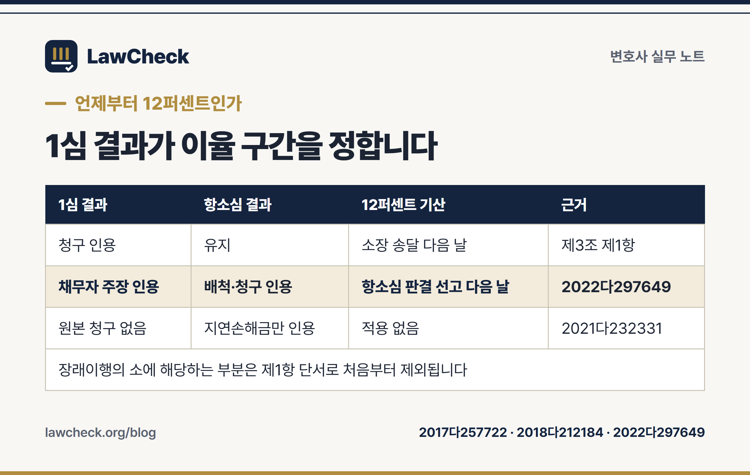1심 인용과 항소심 배척이 있으면 항소심 판결 선고일까지 연 12퍼센트가 적용되지 않는다는 시점 비교표