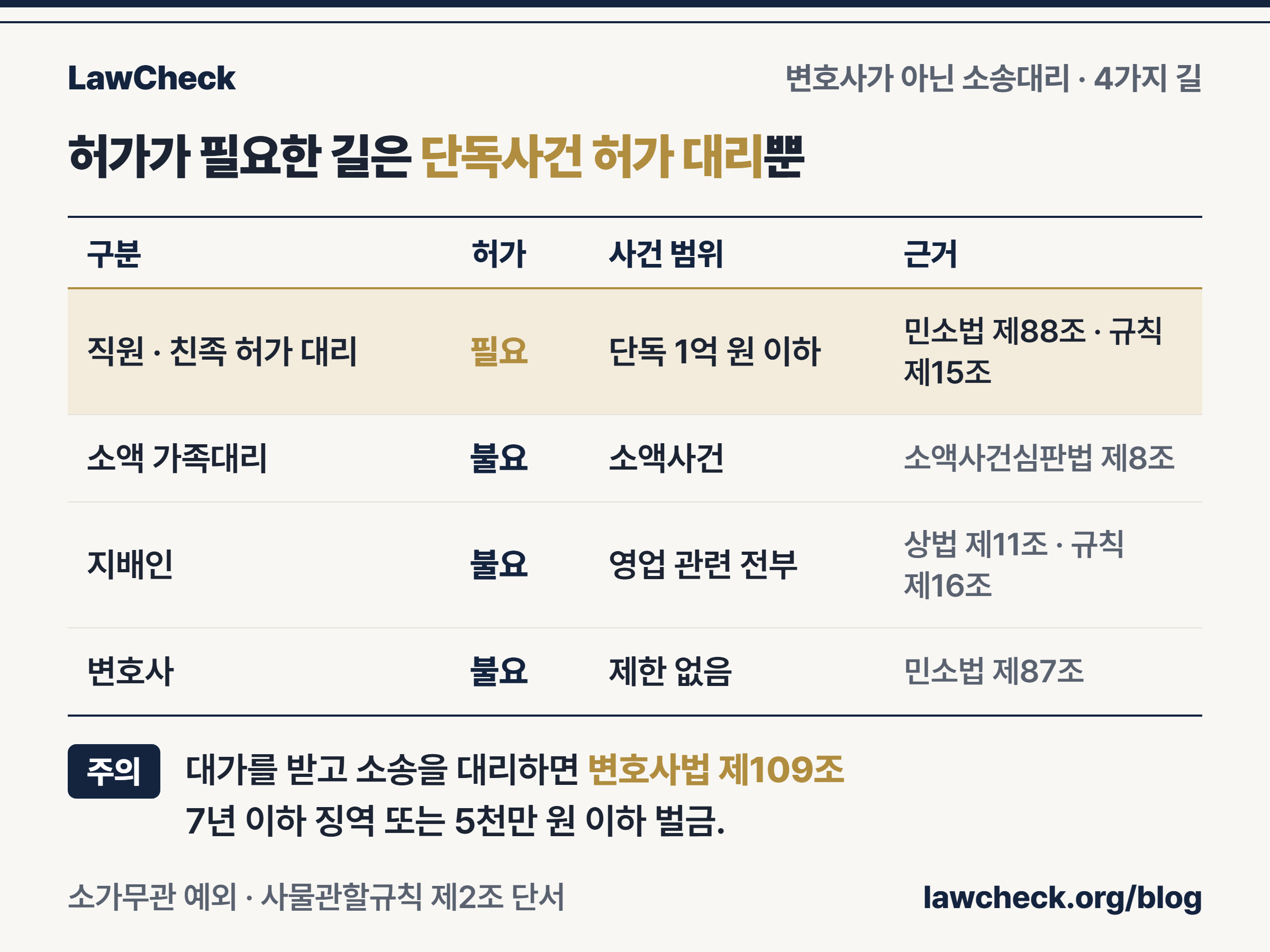 소송대리허가 대리·소액사건 가족대리·지배인·변호사의 허가 여부와 사건 범위를 비교한 표