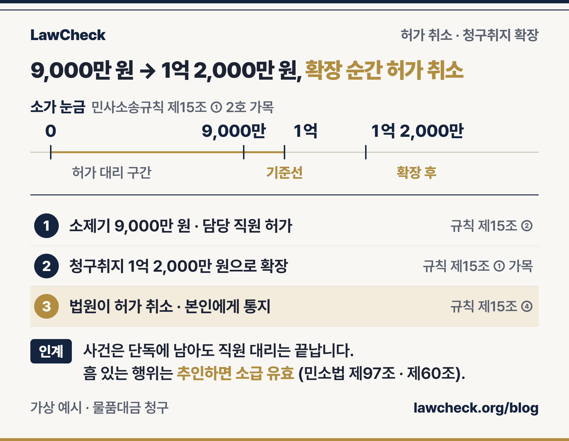 청구취지 확장으로 소가가 1억 원을 넘을 때 소송대리 허가가 취소되는 흐름을 보여 주는 단계도
