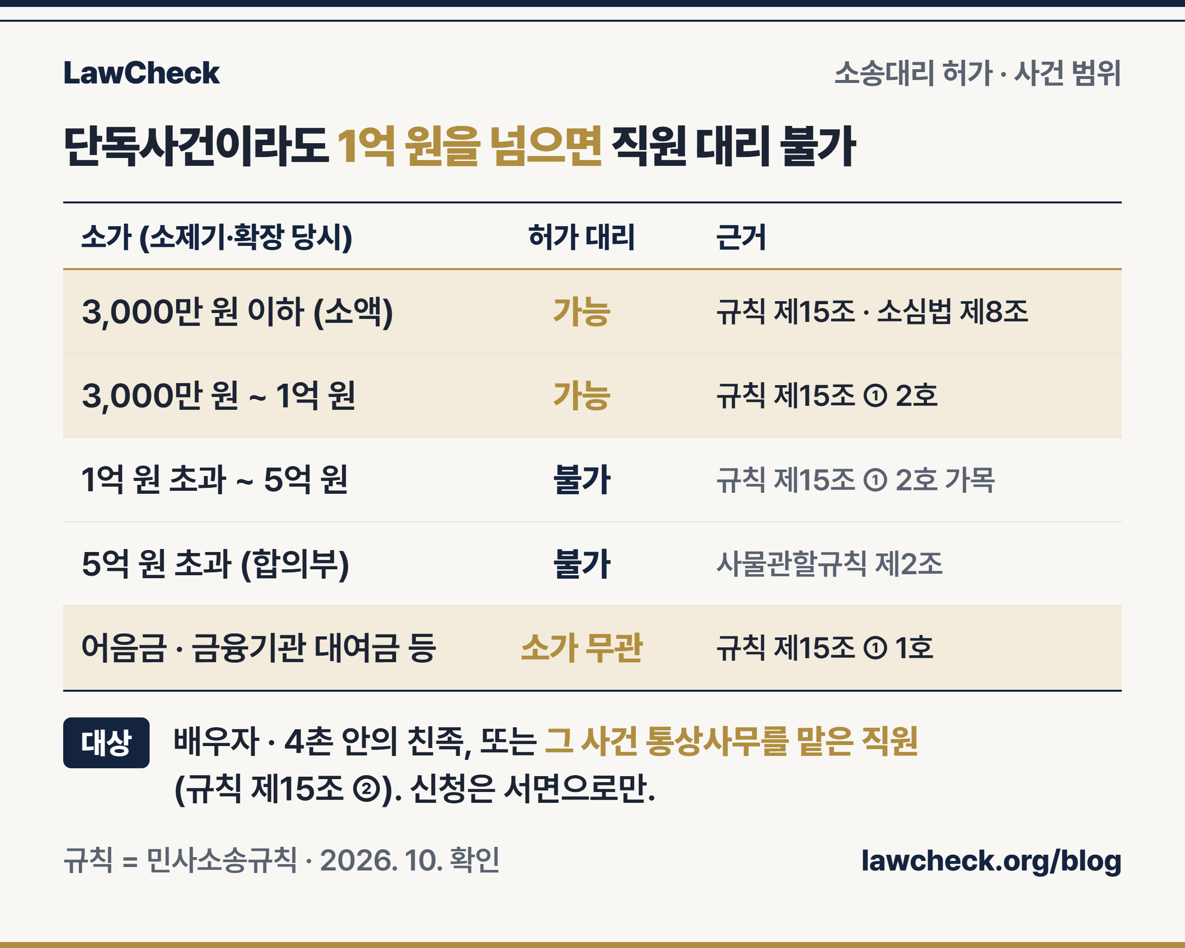 소송대리허가신청서로 직원이 대리할 수 있는 사건을 소가 구간별로 정리한 표