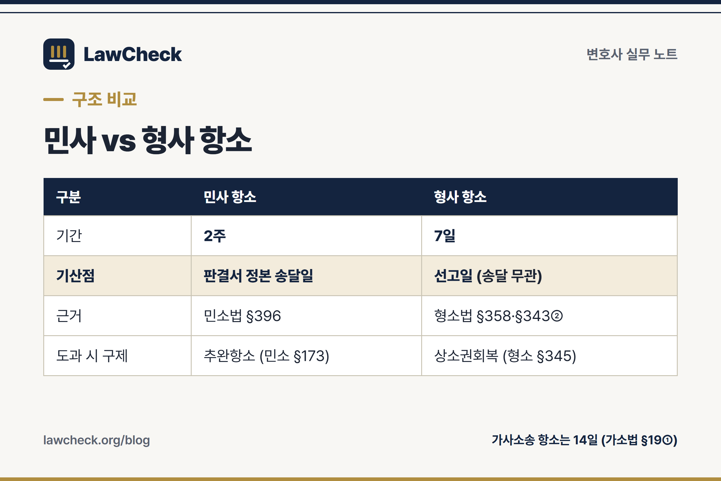 민사 항소와 형사 항소 비교표 — 기간, 기산점, 근거 조문, 구제 수단