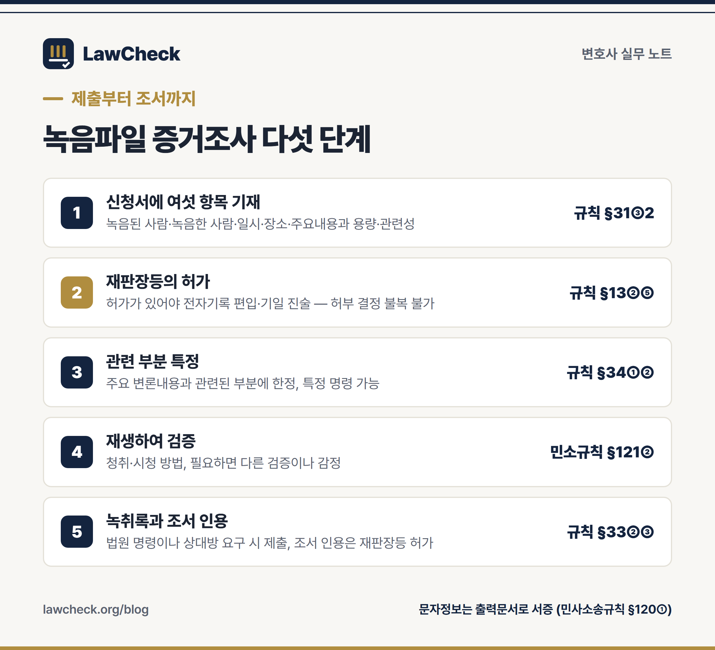 녹음파일 제출부터 조서 인용까지 다섯 단계 — 신청 기재사항, 재판장 허가, 관련 부분 특정, 재생 검증, 조서 인용